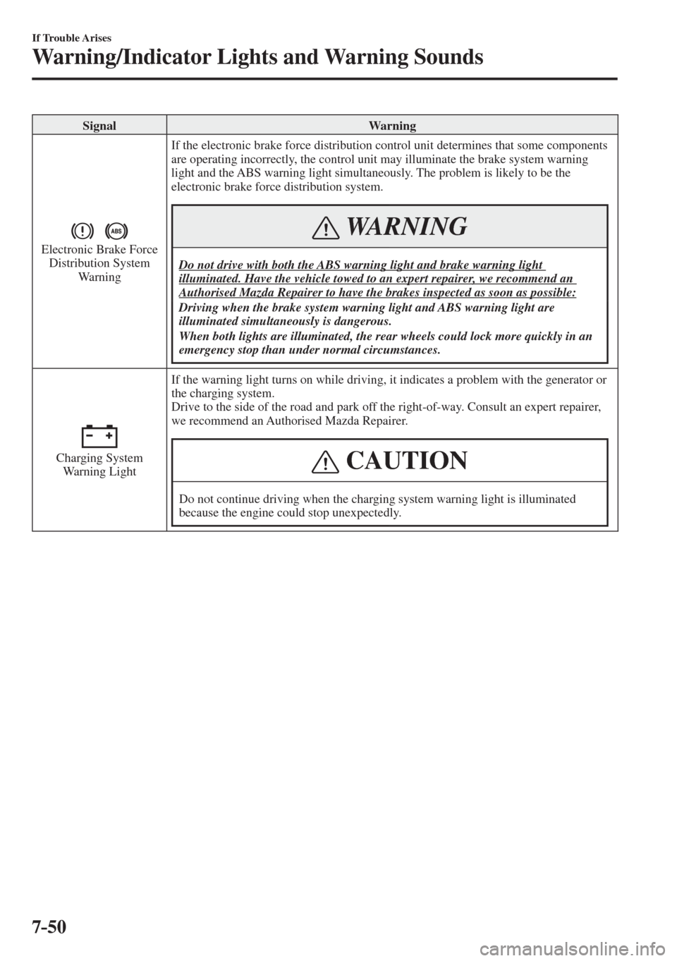 MAZDA MODEL CX-3 2017  Owners Manual - RHD (UK, Australia) (in English) 7–50
If Trouble Arises
Warning/Indicator Lights and Warning Sounds
 Signal   Warning 
 
  Electronic  Brake  Force 
Distribution System 
Warning  If the electronic brake force distribution control u