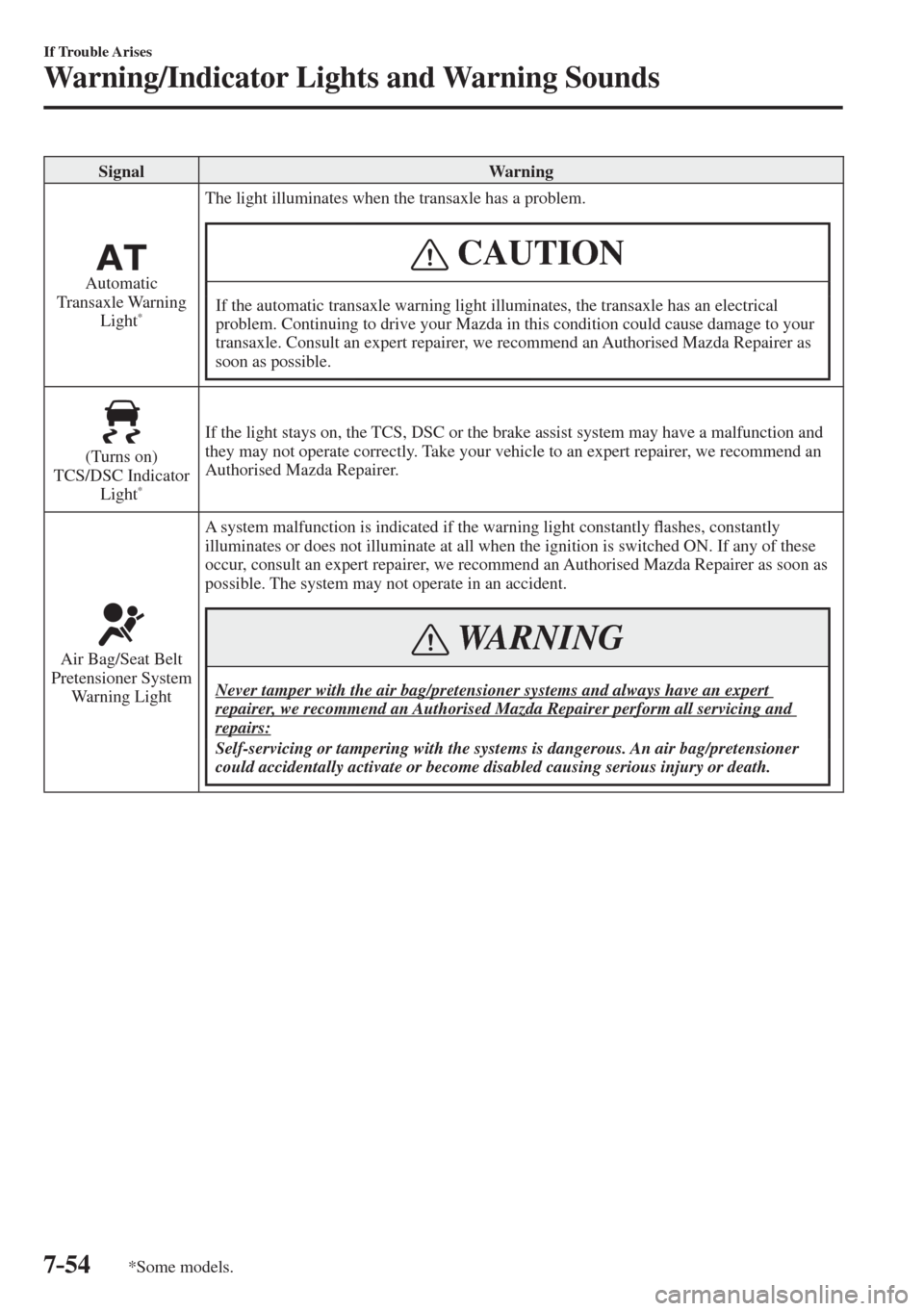MAZDA MODEL CX-3 2017  Owners Manual - RHD (UK, Australia) (in English) 7–54
If Trouble Arises
Warning/Indicator Lights and Warning Sounds
*Some models.
 Signal   Warning 
  
 
  Automatic 
Transaxle Warning 
Light 
*   The light illuminates when the transaxle has a pro