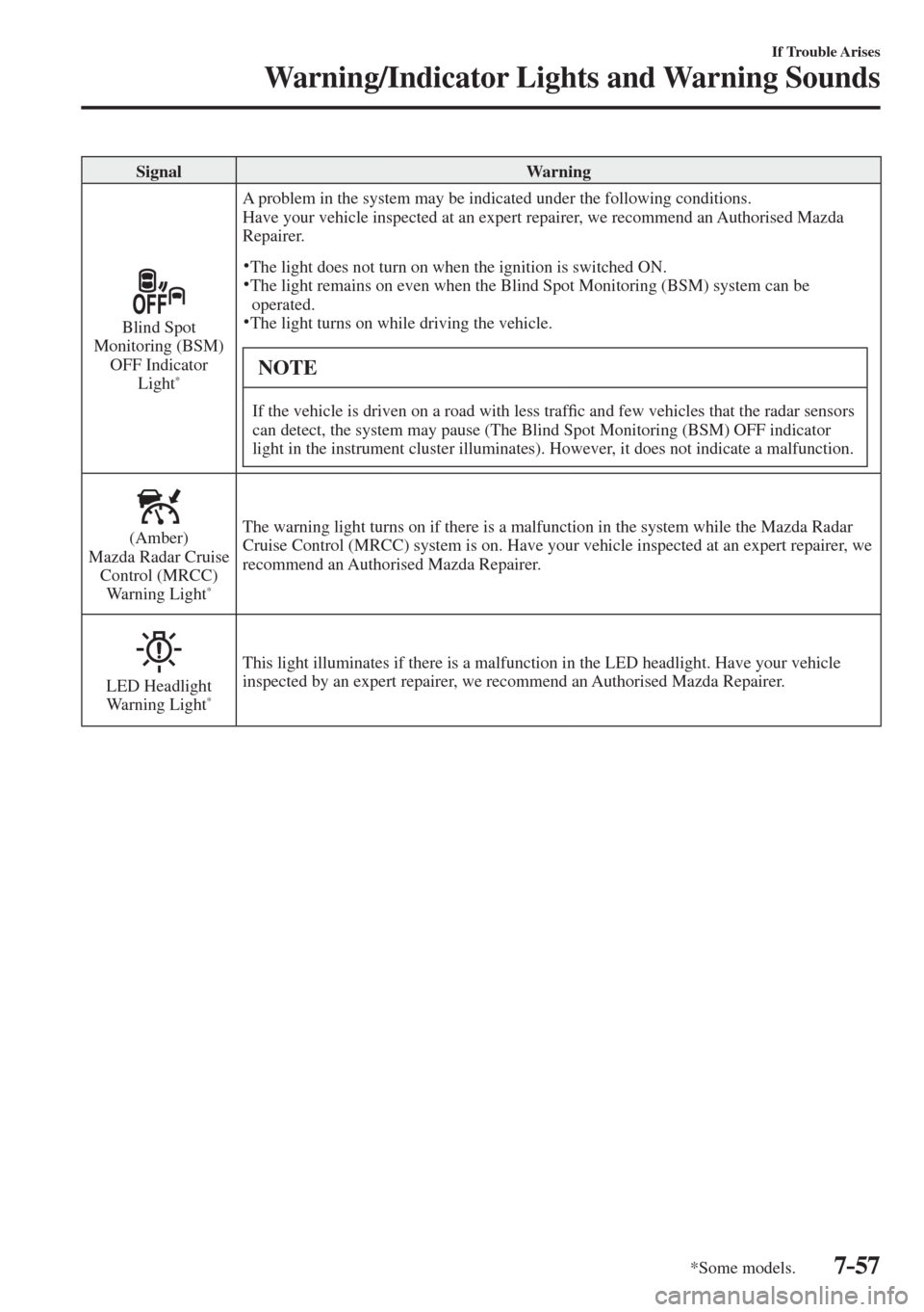 MAZDA MODEL CX-3 2017  Owners Manual - RHD (UK, Australia) (in English) 7–57
If Trouble Arises
Warning/Indicator Lights and Warning Sounds
*Some models.
 Signal   Warning 
  
 
  Blind  Spot 
Monitoring (BSM) 
OFF Indicator 
Light 
*   A problem in the system may be ind