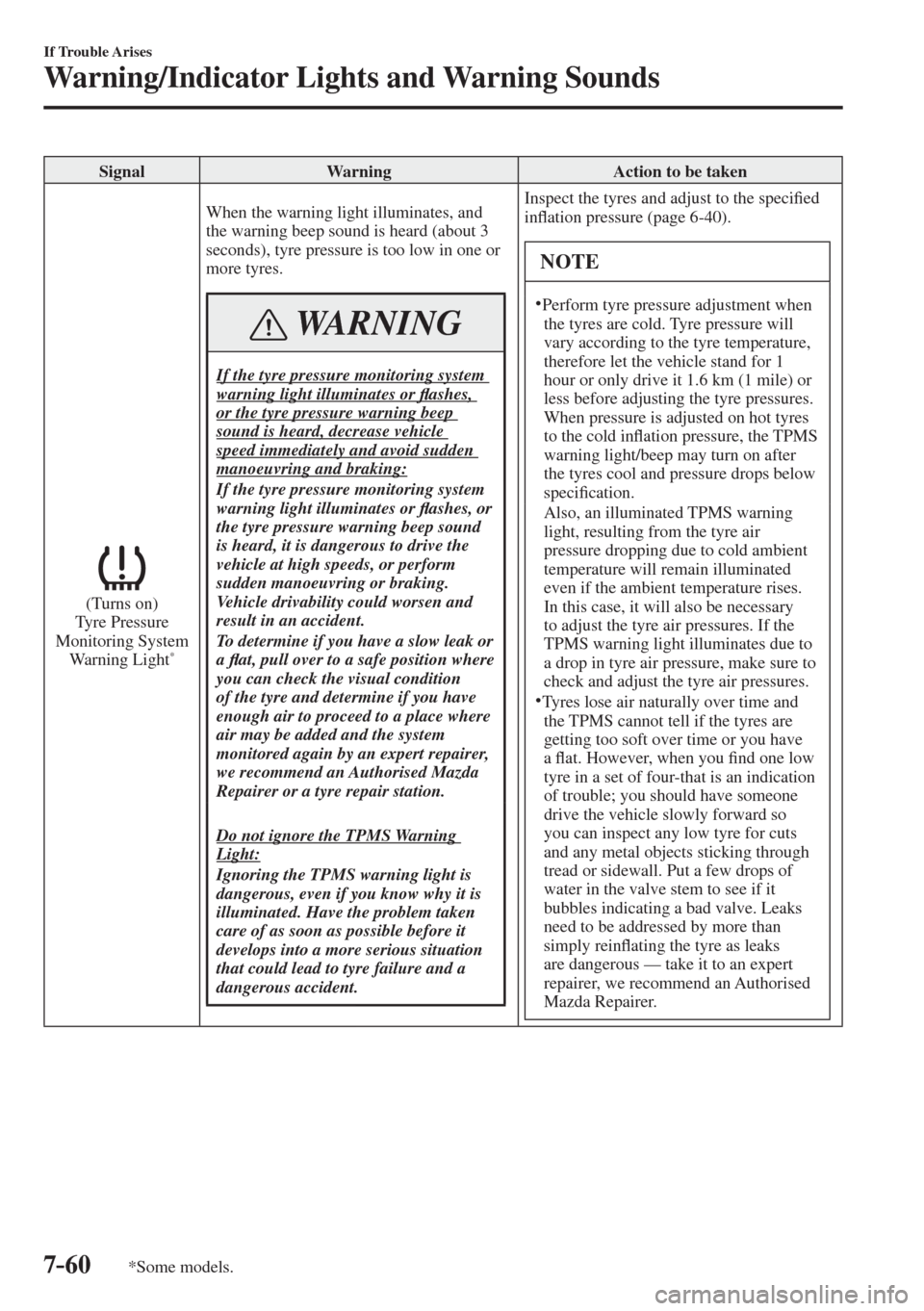 MAZDA MODEL CX-3 2017  Owners Manual - RHD (UK, Australia) (in English) 7–60
If Trouble Arises
Warning/Indicator Lights and Warning Sounds
*Some models.
 Signal   Warning   Action  to  be  taken 
  
 
  (Turns  on)
  Tyre  Pressure 
Monitoring System 
Warning Light 
*  