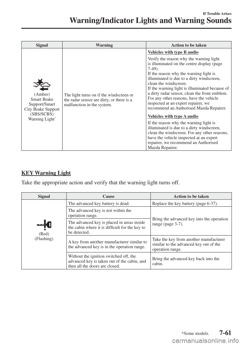 MAZDA MODEL CX-3 2017  Owners Manual - RHD (UK, Australia) (in English) 7–61
If Trouble Arises
Warning/Indicator Lights and Warning Sounds
*Some models.
 Signal   Warning   Action  to  be  taken 
  
 
  (Amber)
  Smart  Brake 
Support/Smart 
City Brake Support 
(SBS/SCB