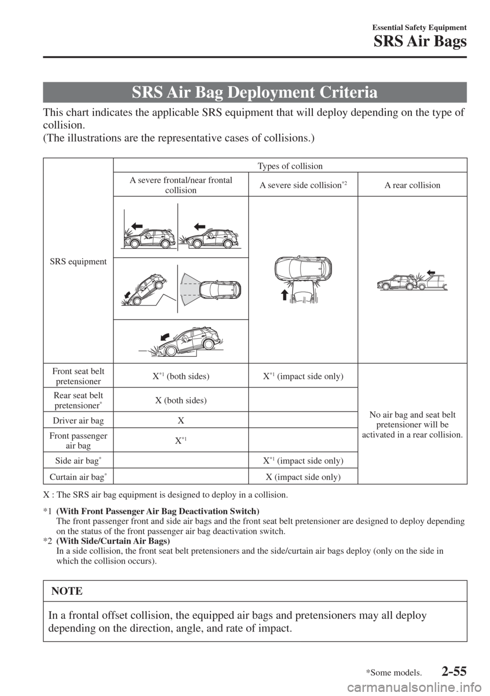 MAZDA MODEL CX-3 2017 - RHD (UK, Australia) (in English) Manual PDF 2–55
Essential Safety Equipment
SRS Air Bags
*Some models.
SRS Air Bag Deployment Criteria
This chart indicates the applicable SRS equipment that will deploy depending on the type of
MAZDA MODEL CX-3 2017 - RHD (UK, Australia) (in English) Manual PDF 2–55
Essential Safety Equipment
SRS Air Bags
*Some models.
SRS Air Bag Deployment Criteria
This chart indicates the applicable SRS equipment that will deploy depending on the type of