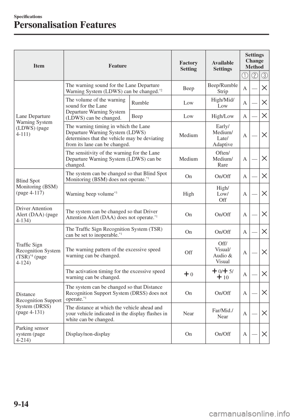 MAZDA MODEL CX-3 2017  Owners Manual - RHD (UK, Australia) (in English) 9–14
Speci�¿ cations
Personalisation Features
 Item   Feature  Factory 
Setting  Available 
Settings  Settings 
Change 
Method 
 
     
 Lane  Departure 
Warning System 
(LDWS) (page 
 4-111 )  The