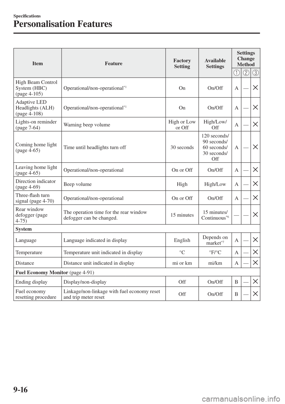 MAZDA MODEL CX-3 2017  Owners Manual - RHD (UK, Australia) (in English) 9–16
Speci�¿ cations
Personalisation Features
 Item   Feature  Factory 
Setting  Available 
Settings  Settings 
Change 
Method 
 
     
 High Beam Control 
System (HBC) 
(page   4-105 )  Operationa