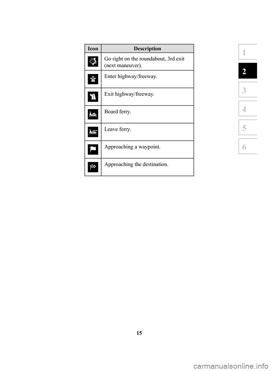 MAZDA MODEL CX-3 2017 Navigation Manual (in English) 15
1
2
3
4
5
6
IconDescription
Go right on the roundabout, 3rd exit
(next maneuver).
Enter highway/freeway.
Exit highway/freeway.
Board ferry.
Leave ferry.
Approaching a waypoint.
Approaching t MAZDA MODEL CX-3 2017 Navigation Manual (in English) 15
1
2
3
4
5
6
IconDescription
Go right on the roundabout, 3rd exit
(next maneuver).
Enter highway/freeway.
Exit highway/freeway.
Board ferry.
Leave ferry.
Approaching a waypoint.
Approaching t