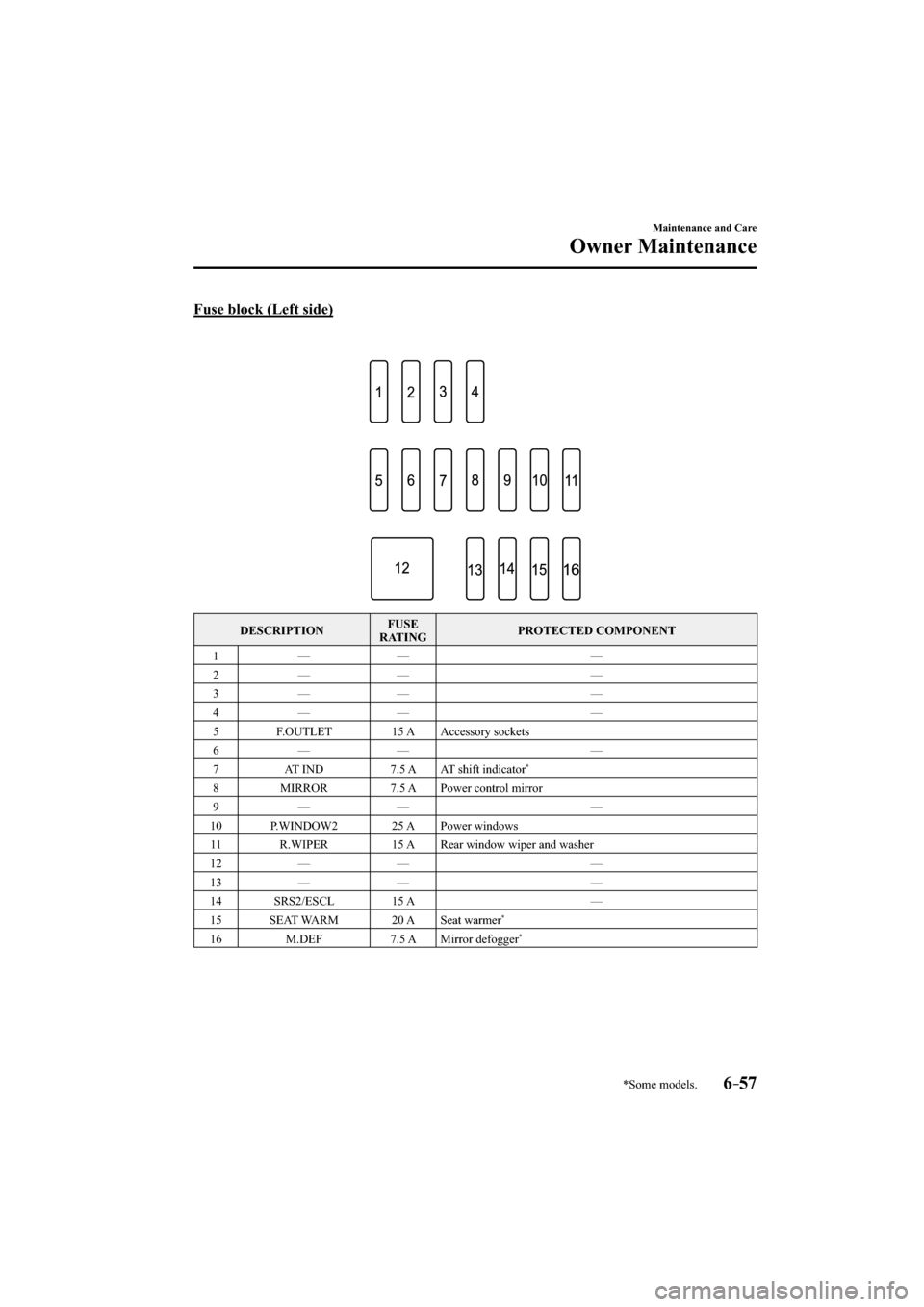 MAZDA MODEL CX-3 2016  Owners Manual (in English) *Some models.6–57
Maintenance and Care
Owner Maintenance
  Fuse block (Left side)
 DESCRIPTION  FUSE 
RATING  PROTECTED  COMPONENT 
 1   —   —   — 
 2   —   —   — 
 3   —   —   — 
