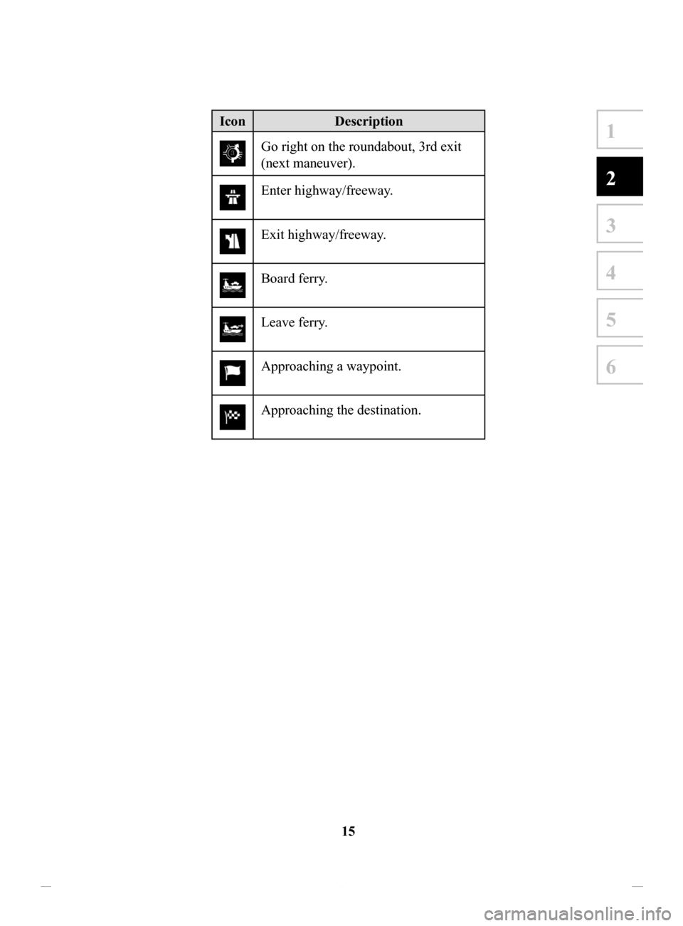 MAZDA MODEL CX-3 2016 Navigation Manual (in English) 15
1
2
3
4
5
6
IconDescription
Go right on the roundabout, 3rd exit
(next maneuver).
Enter highway/freeway.
Exit highway/freeway.
Board ferry.
Leave ferry.
Approaching a waypoint.
Approaching t MAZDA MODEL CX-3 2016 Navigation Manual (in English) 15
1
2
3
4
5
6
IconDescription
Go right on the roundabout, 3rd exit
(next maneuver).
Enter highway/freeway.
Exit highway/freeway.
Board ferry.
Leave ferry.
Approaching a waypoint.
Approaching t
