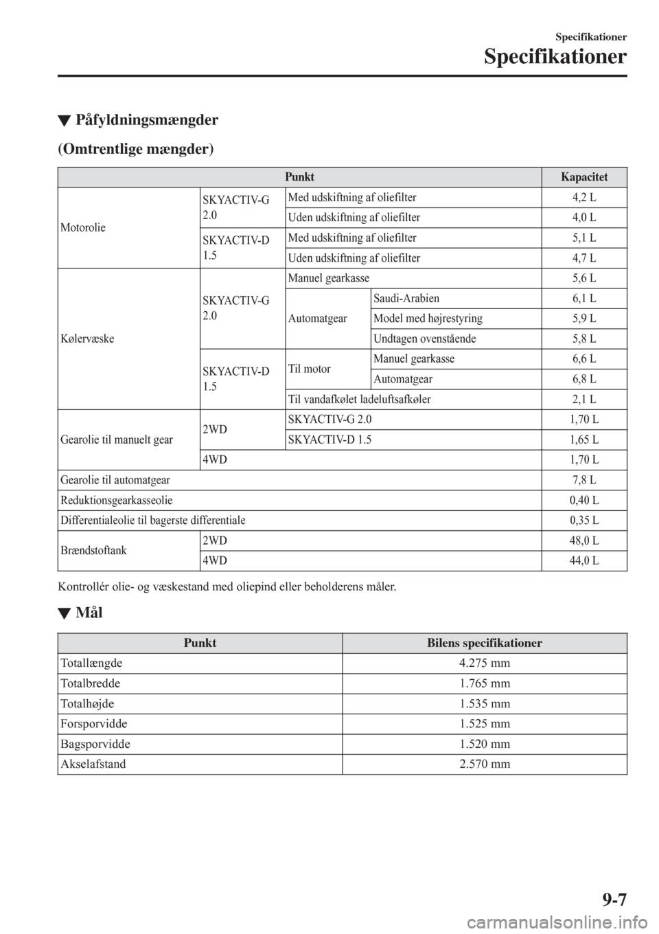MAZDA MODEL CX-3 2016   Instruktionsbog (in Danish)  tPåfyldningsmængder
(Omtrentlige mængder)
PunktKapacitet
MotorolieSKYACTIV-G
2.0Med udskiftning af oliefilter 4,2 L
Uden udskiftning af oliefilter 4,0 L
SKYACTIV-D
1.5Med udskiftning af oliefilter 