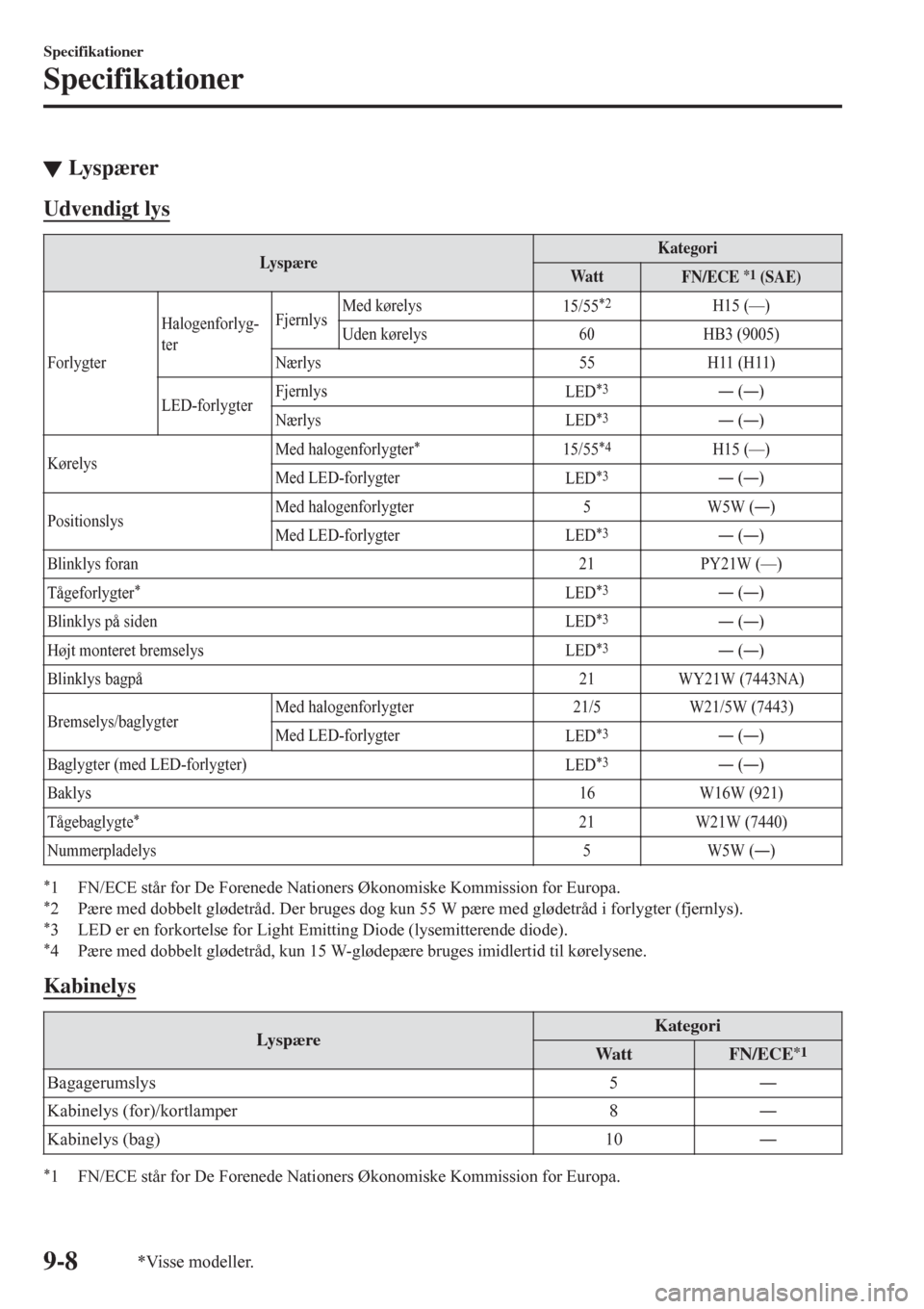 MAZDA MODEL CX-3 2016   Instruktionsbog (in Danish)  tLy s p æ re r
Udvendigt lys
Ly sp æ reKategori
Wa t tFN/ECE *1 (SAE)
ForlygterHalogenforlyg-
terFjernlysMed kørelys
15/55
*2H15 (—)
Uden kørelys 60 HB3 (9005)
Nærlys 55 H11 (H11)
LED-forlygter
