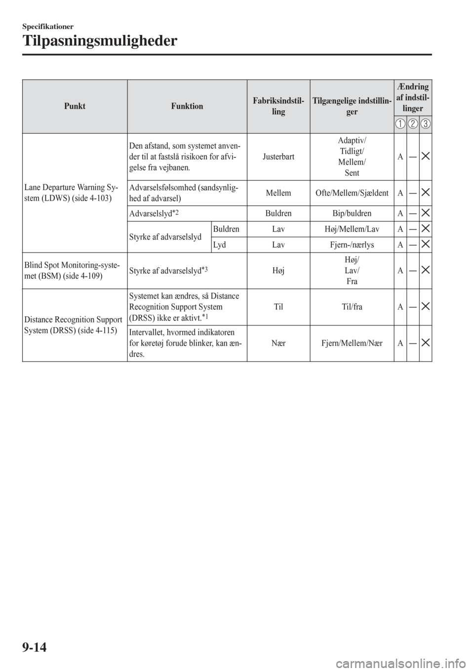 MAZDA MODEL CX-3 2016 Instruktionsbog (in Danish) PunktFunktionFabriksindstil-
lingTilgængelige indstillin-
ger
Ændring
af indstil-
linger
Lane Departure Warning Sy-
stem (LDWS) (side 4-103)Den afstand, som systemet anven-
der til at fastslå risik MAZDA MODEL CX-3 2016 Instruktionsbog (in Danish) PunktFunktionFabriksindstil-
lingTilgængelige indstillin-
ger
Ændring
af indstil-
linger
Lane Departure Warning Sy-
stem (LDWS) (side 4-103)Den afstand, som systemet anven-
der til at fastslå risik