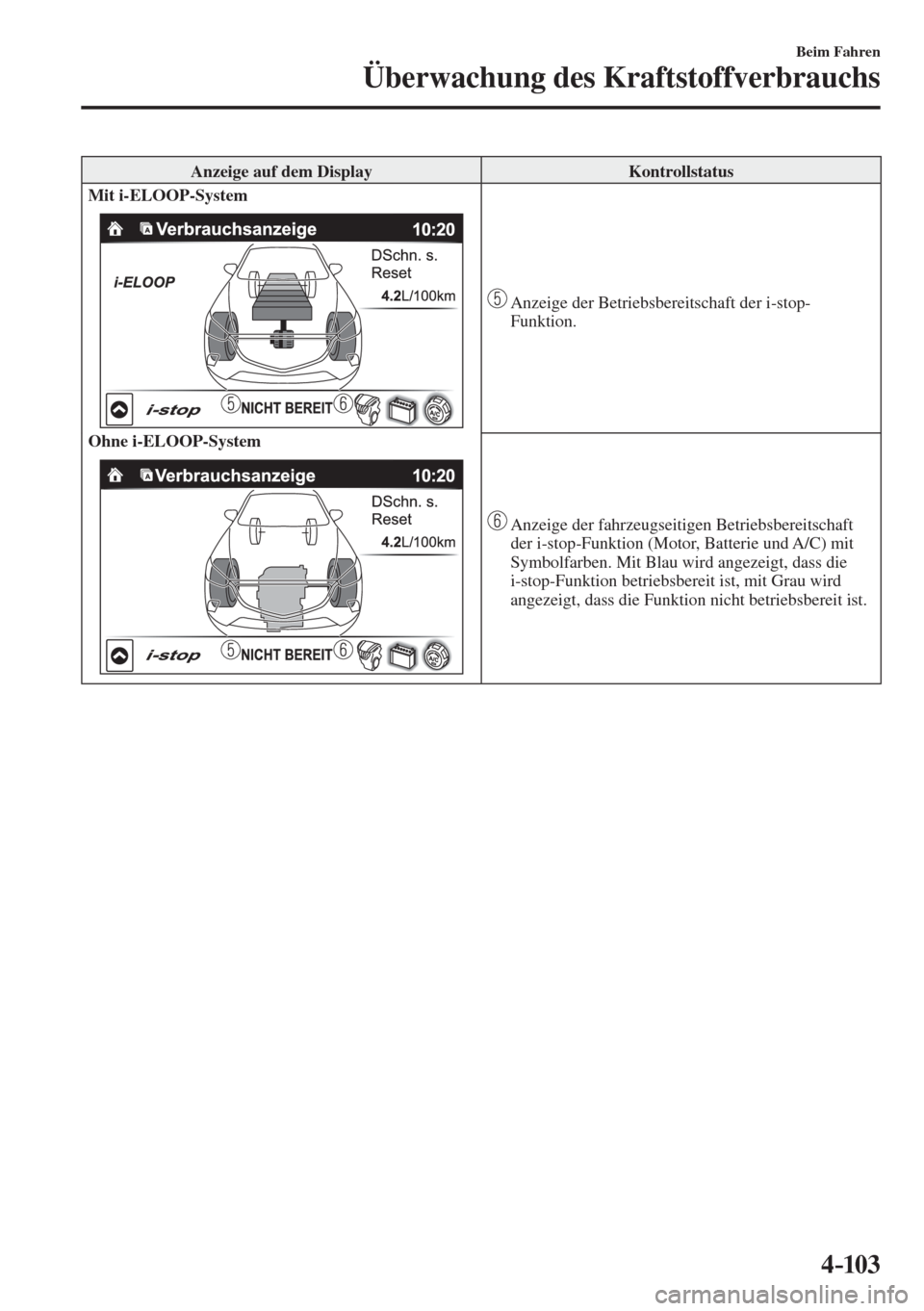 MAZDA MODEL CX-3 2016  Betriebsanleitung (in German) 4–103
Beim Fahren
Überwachung des Kraftstoffverbrauchs
 Anzeige auf dem Display   Kontrollstatus 
   Mit i-ELOOP-System 
  
    Ohne i-ELOOP-System 
  
   
   Anzeige der Betriebsbereitschaft der i