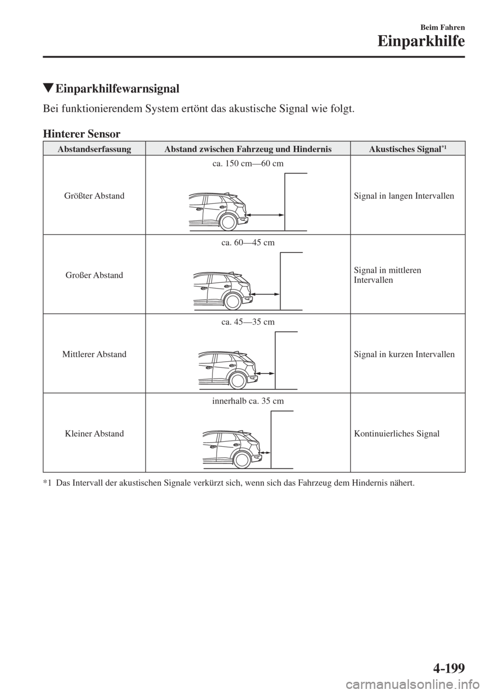 MAZDA MODEL CX-3 2016  Betriebsanleitung (in German) 4–199
Beim Fahren
Einparkhilfe
          Einparkhilfewarnsignal
    Bei funktionierendem System ertönt das akustische Signal wie folgt.
  
      Hinterer Sensor   
 Abstandserfassung   Abstand zwis