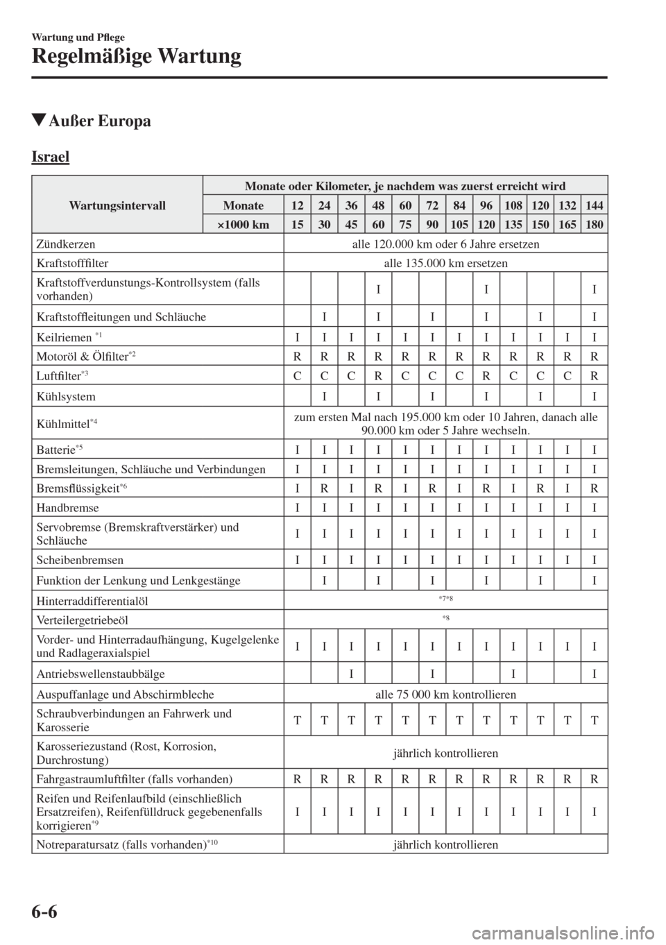 MAZDA MODEL CX-3 2016  Betriebsanleitung (in German) 6–6
Wartung und P�À ege
Regelmäßige Wartung
          Außer  Europa
      I s r a e l
 Wartungsintervall  Monate oder Kilometer, je nachdem was zuerst erreicht wird 
 Monate   12   24   36   48 