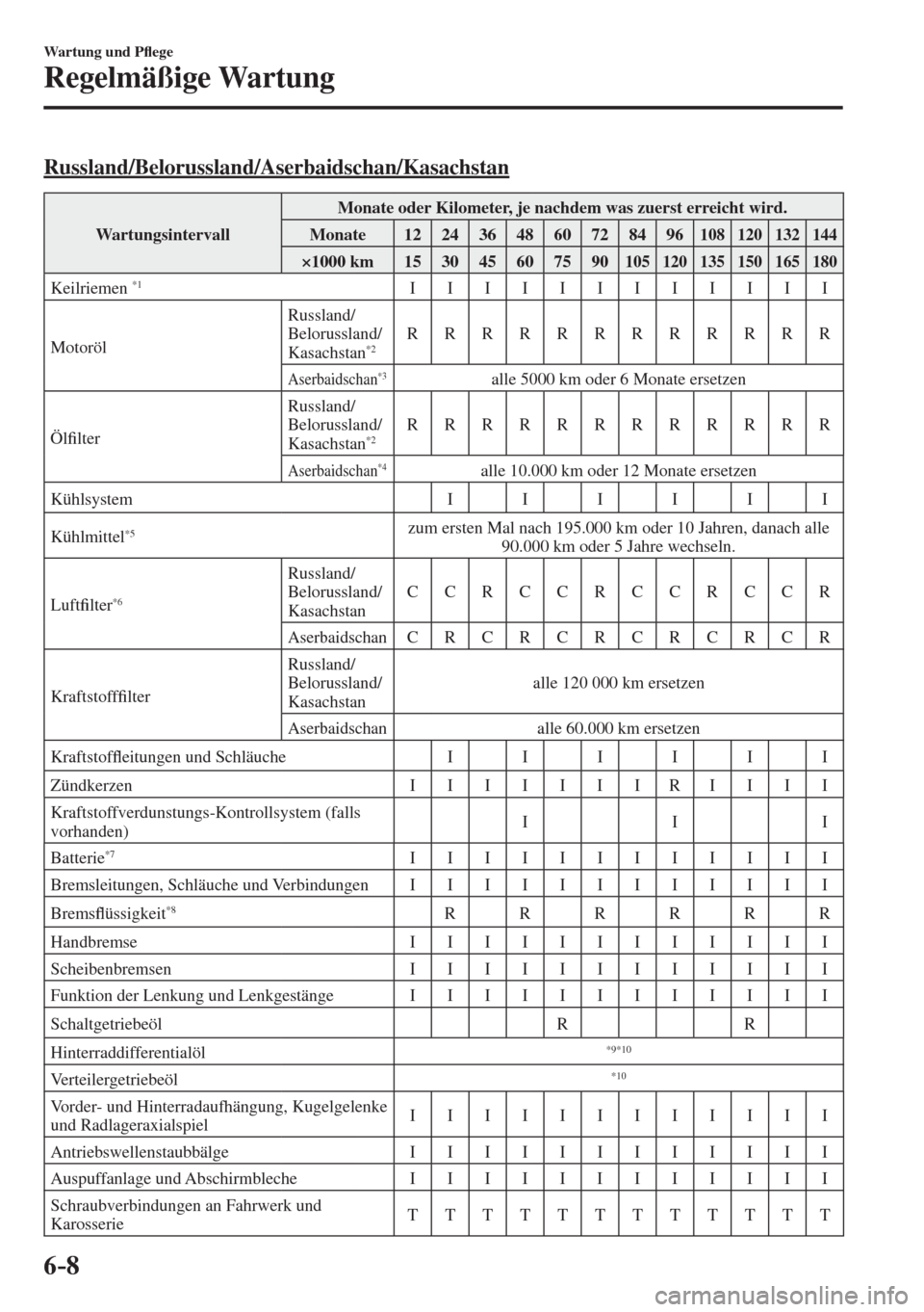 MAZDA MODEL CX-3 2016  Betriebsanleitung (in German) 6–8
Wartung und P�À ege
Regelmäßige Wartung
    Russland/Belorussland/Aserbaidschan/Kasachstan
 Wartungsintervall  Monate oder Kilometer, je nachdem was zuerst erreicht wird. 
 Monate   12   24  