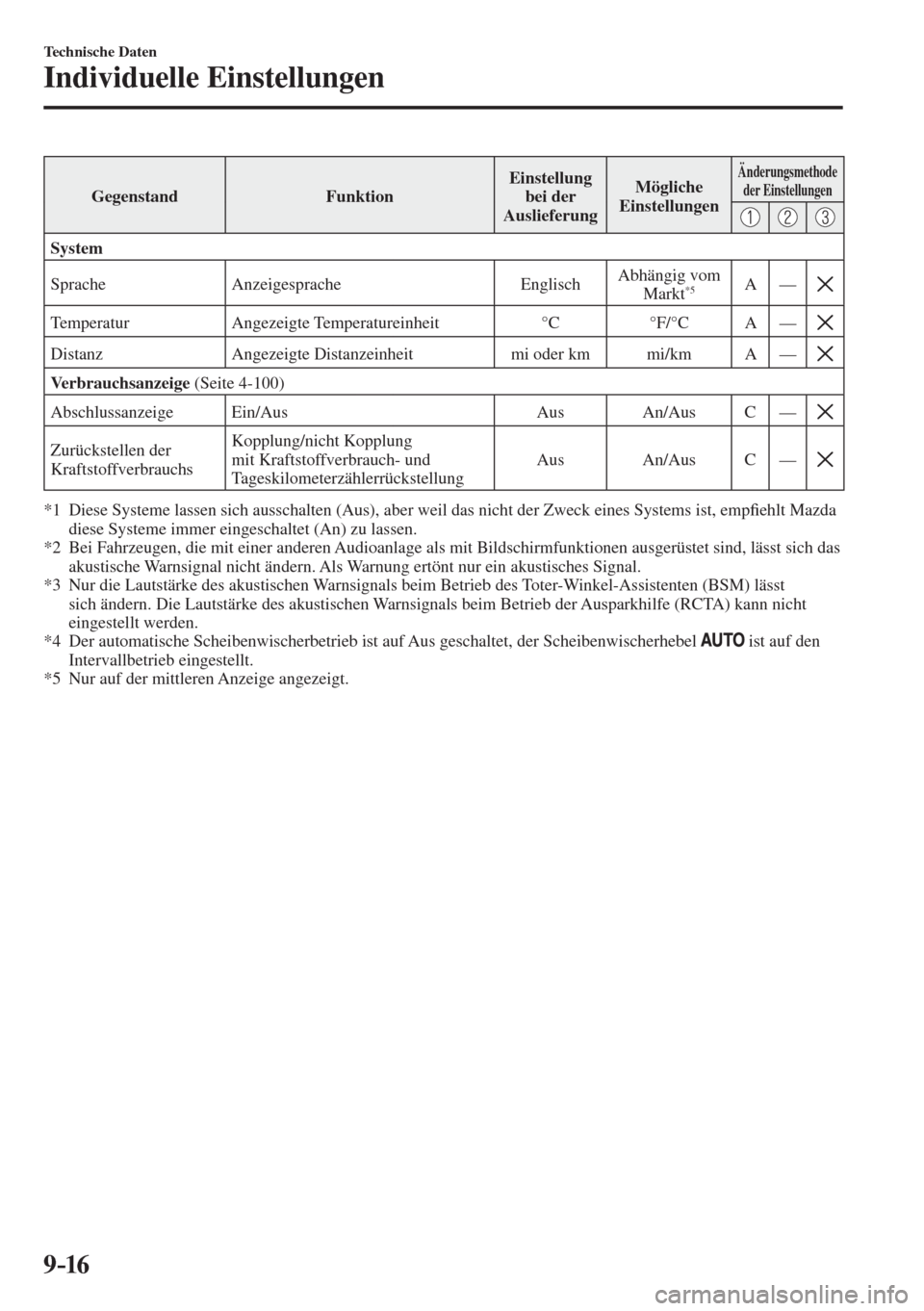 MAZDA MODEL CX-3 2016  Betriebsanleitung (in German) 9–16
Technische Daten
Individuelle Einstellungen
 Gegenstand   Funktion  Einstellung 
bei der 
Auslieferung  Mögliche 
Einstellungen 
 Änderungsmethode 
der Einstellungen 
      
   System  
 Spra