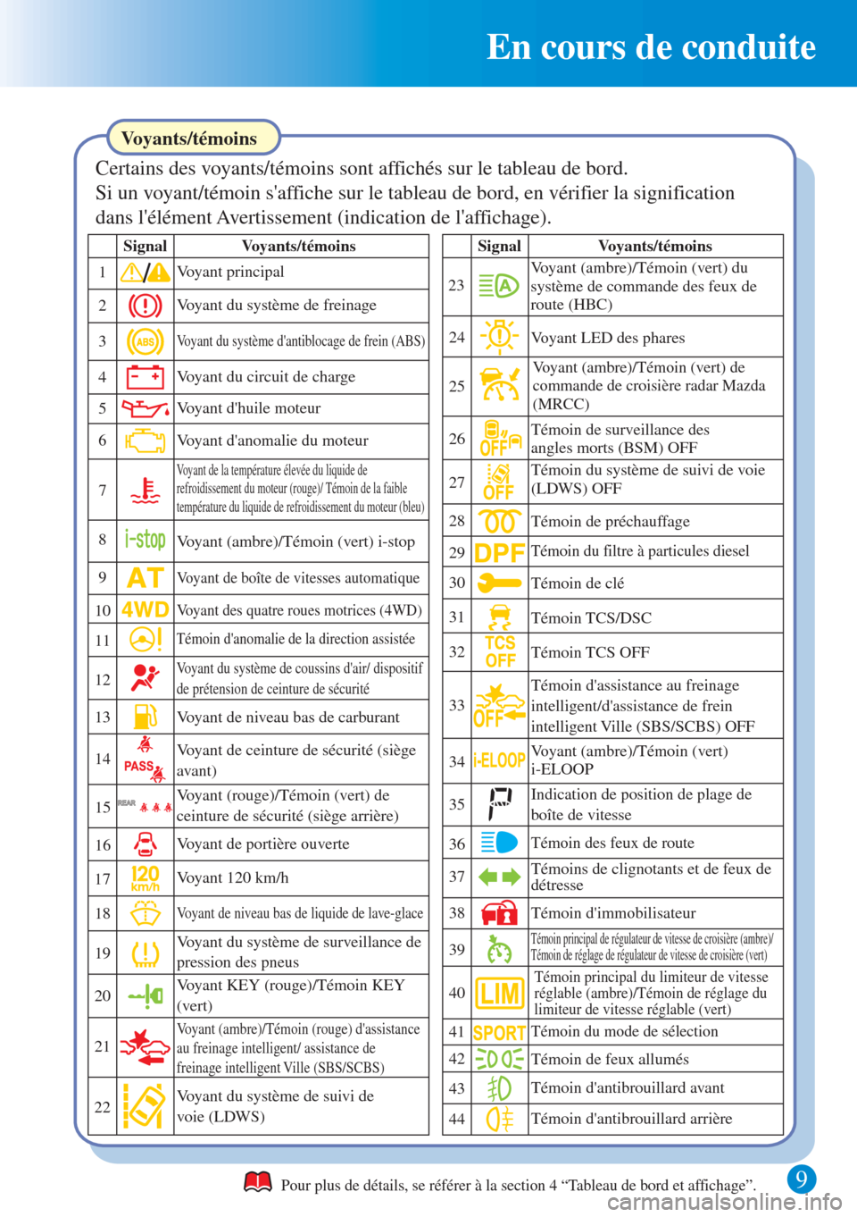 MAZDA MODEL CX-3 2016  Guide dutilisation rapide (in French)  En cours de conduite 
9 Pour plus de détails, se référer à la section 4 “Tableau de bord et affichage”. 
Certains des voyants/témoins sont affichés sur le tableau de bord. 
Si un voyant/tém