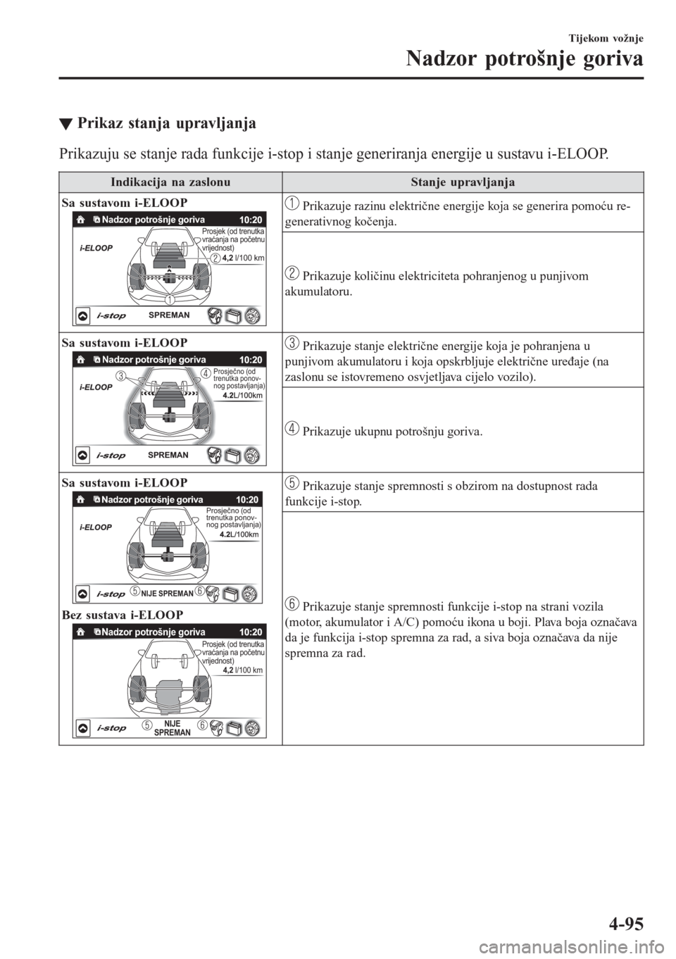MAZDA MODEL CX-3 2016 Upute za uporabu (in Croatian) ▼Prikaz stanja upravljanja
Prikazuju se stanje rada funkcije i-stop i stanje generiranja energije u sustavu i-ELOOP.
Indikacija na zaslonu Stanje upravljanja
Sa sustavom i-ELOOP
SPREMAN
Nadzor potro MAZDA MODEL CX-3 2016 Upute za uporabu (in Croatian) ▼Prikaz stanja upravljanja
Prikazuju se stanje rada funkcije i-stop i stanje generiranja energije u sustavu i-ELOOP.
Indikacija na zaslonu Stanje upravljanja
Sa sustavom i-ELOOP
SPREMAN
Nadzor potro