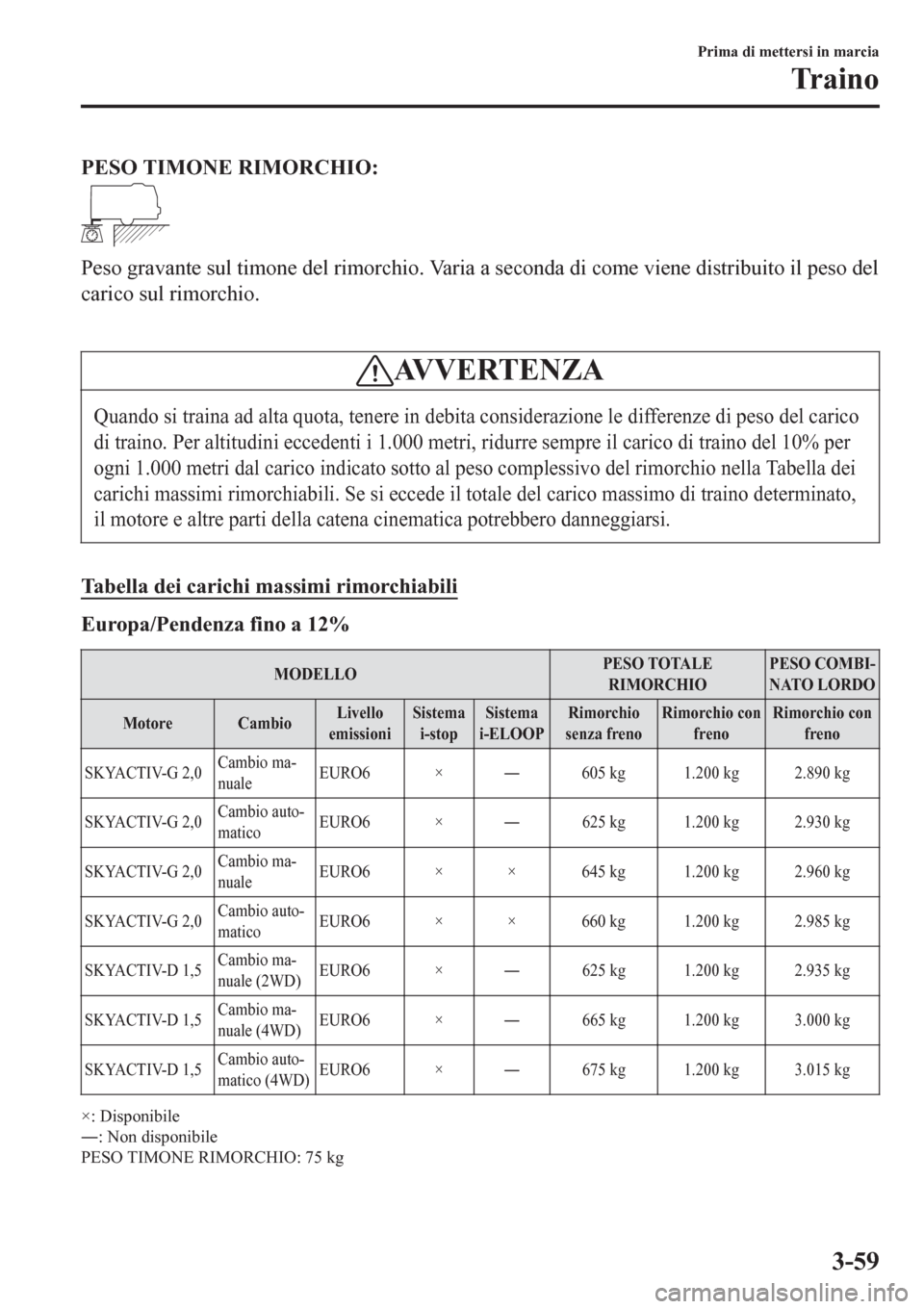 MAZDA MODEL CX-3 2016 Manuale del proprietario (in Italian) PESO TIMONE RIMORCHIO:
Peso gravante sul timone del rimorchio. Varia a seconda di come viene distribuito il peso del
carico sul rimorchio.
AVVERTENZA
Quando si traina ad alta quota, tenere in debita MAZDA MODEL CX-3 2016 Manuale del proprietario (in Italian) PESO TIMONE RIMORCHIO:
Peso gravante sul timone del rimorchio. Varia a seconda di come viene distribuito il peso del
carico sul rimorchio.
AVVERTENZA
Quando si traina ad alta quota, tenere in debita