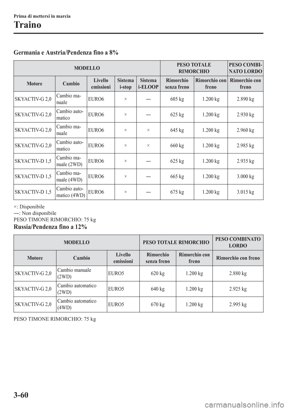 MAZDA MODEL CX-3 2016 Manuale del proprietario (in Italian) Germania e Austria/Pendenza fino a 8%
MODELLOPESO TOTALE
RIMORCHIOPESO COMBI-
NATO LORDO
Motore CambioLivello
emissioniSistema
i-stopSistema
i-ELOOPRimorchio
senza frenoRimorchio con
frenoRimorchio co MAZDA MODEL CX-3 2016 Manuale del proprietario (in Italian) Germania e Austria/Pendenza fino a 8%
MODELLOPESO TOTALE
RIMORCHIOPESO COMBI-
NATO LORDO
Motore CambioLivello
emissioniSistema
i-stopSistema
i-ELOOPRimorchio
senza frenoRimorchio con
frenoRimorchio co