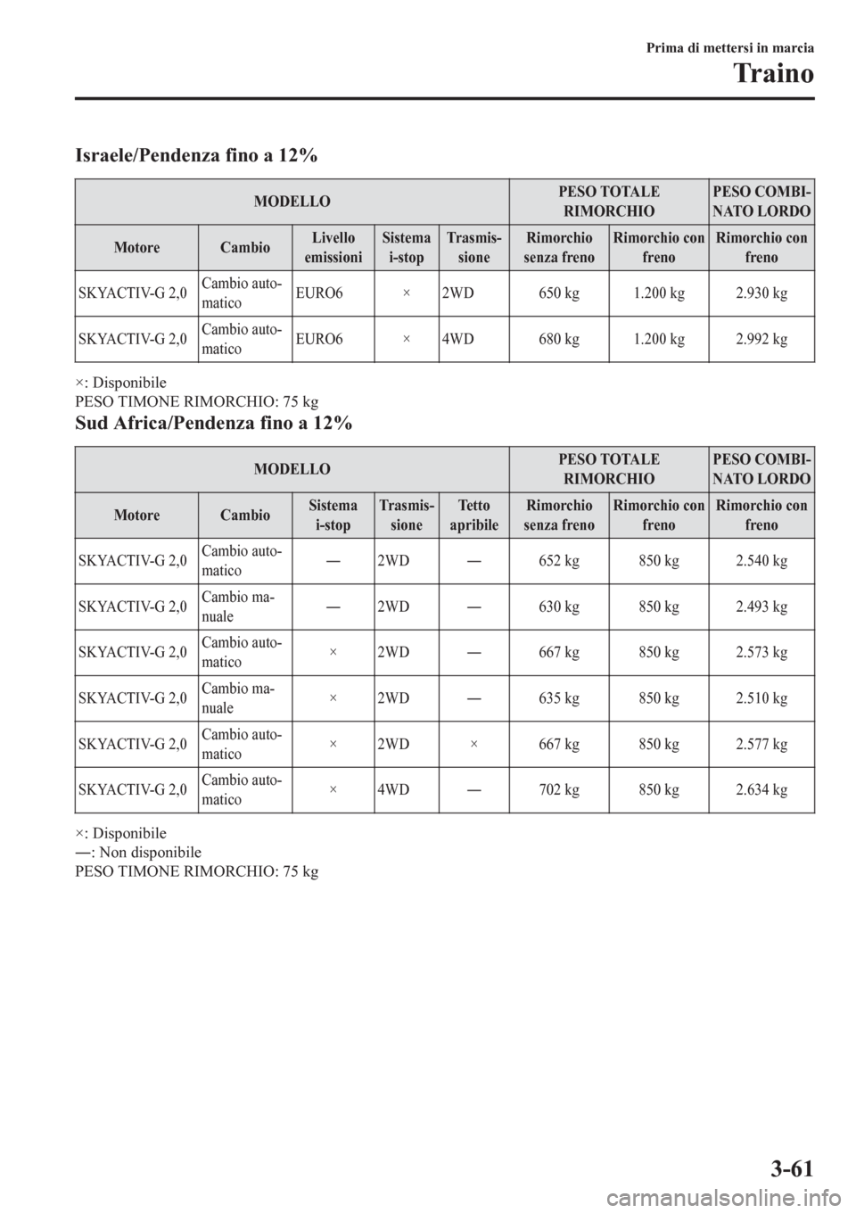 MAZDA MODEL CX-3 2016 Manuale del proprietario (in Italian) Israele/Pendenza fino a 12%
MODELLOPESO TOTALE
RIMORCHIOPESO COMBI-
NATO LORDO
Motore CambioLivello
emissioniSistema
i-stopTr a s m i s -
sioneRimorchio
senza frenoRimorchio con
frenoRimorchio con
fre MAZDA MODEL CX-3 2016 Manuale del proprietario (in Italian) Israele/Pendenza fino a 12%
MODELLOPESO TOTALE
RIMORCHIOPESO COMBI-
NATO LORDO
Motore CambioLivello
emissioniSistema
i-stopTr a s m i s -
sioneRimorchio
senza frenoRimorchio con
frenoRimorchio con
fre