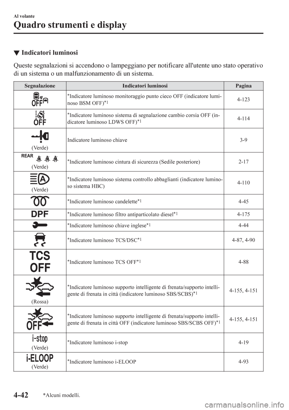 MAZDA MODEL CX-3 2016 Manuale del proprietario (in Italian) ▼Indicatori luminosi
Queste segnalazioni si accendono o lampeggiano per notificare allutente uno stato operativo
di un sistema o un malfunzionamento di un sistema.
Segnalazione Indicatori luminosi MAZDA MODEL CX-3 2016 Manuale del proprietario (in Italian) ▼Indicatori luminosi
Queste segnalazioni si accendono o lampeggiano per notificare allutente uno stato operativo
di un sistema o un malfunzionamento di un sistema.
Segnalazione Indicatori luminosi