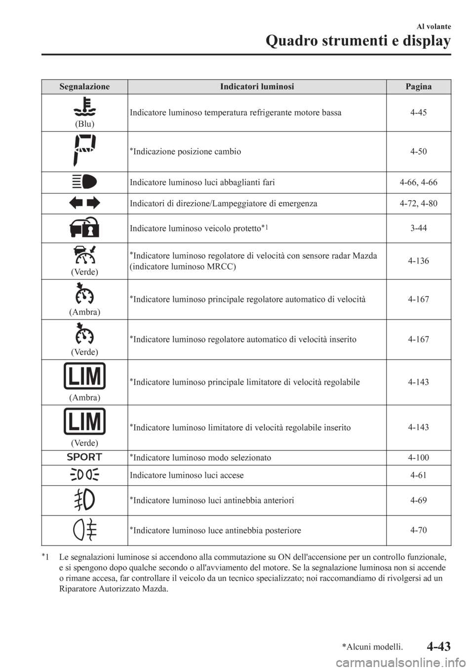 MAZDA MODEL CX-3 2016 Manuale del proprietario (in Italian) Segnalazione Indicatori luminosi Pagina
(Blu)Indicatore luminoso temperatura refrigerante motore bassa 4-45
*Indicazione posizione cambio4-50
Indicatore luminoso luci abbaglianti fari 4-66, 4-66
Indic MAZDA MODEL CX-3 2016 Manuale del proprietario (in Italian) Segnalazione Indicatori luminosi Pagina
(Blu)Indicatore luminoso temperatura refrigerante motore bassa 4-45
*Indicazione posizione cambio4-50
Indicatore luminoso luci abbaglianti fari 4-66, 4-66
Indic