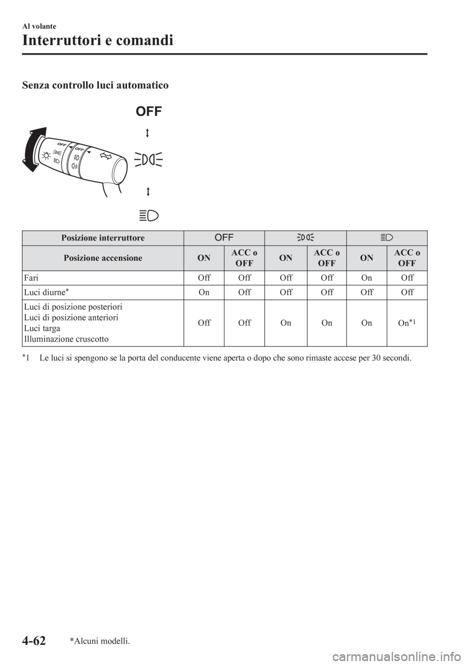 MAZDA MODEL CX-3 2016 Manuale del proprietario (in Italian) Senza controllo luci automatico
Posizione interruttore
Posizione accensione ONACC o
OFFONACC o
OFFONACC o
OFF
Fari Off Off Off Off On Off
Luci diurne
*On Off Off Off Off Off
Luci di posizione poster MAZDA MODEL CX-3 2016 Manuale del proprietario (in Italian) Senza controllo luci automatico
Posizione interruttore
Posizione accensione ONACC o
OFFONACC o
OFFONACC o
OFF
Fari Off Off Off Off On Off
Luci diurne
*On Off Off Off Off Off
Luci di posizione poster