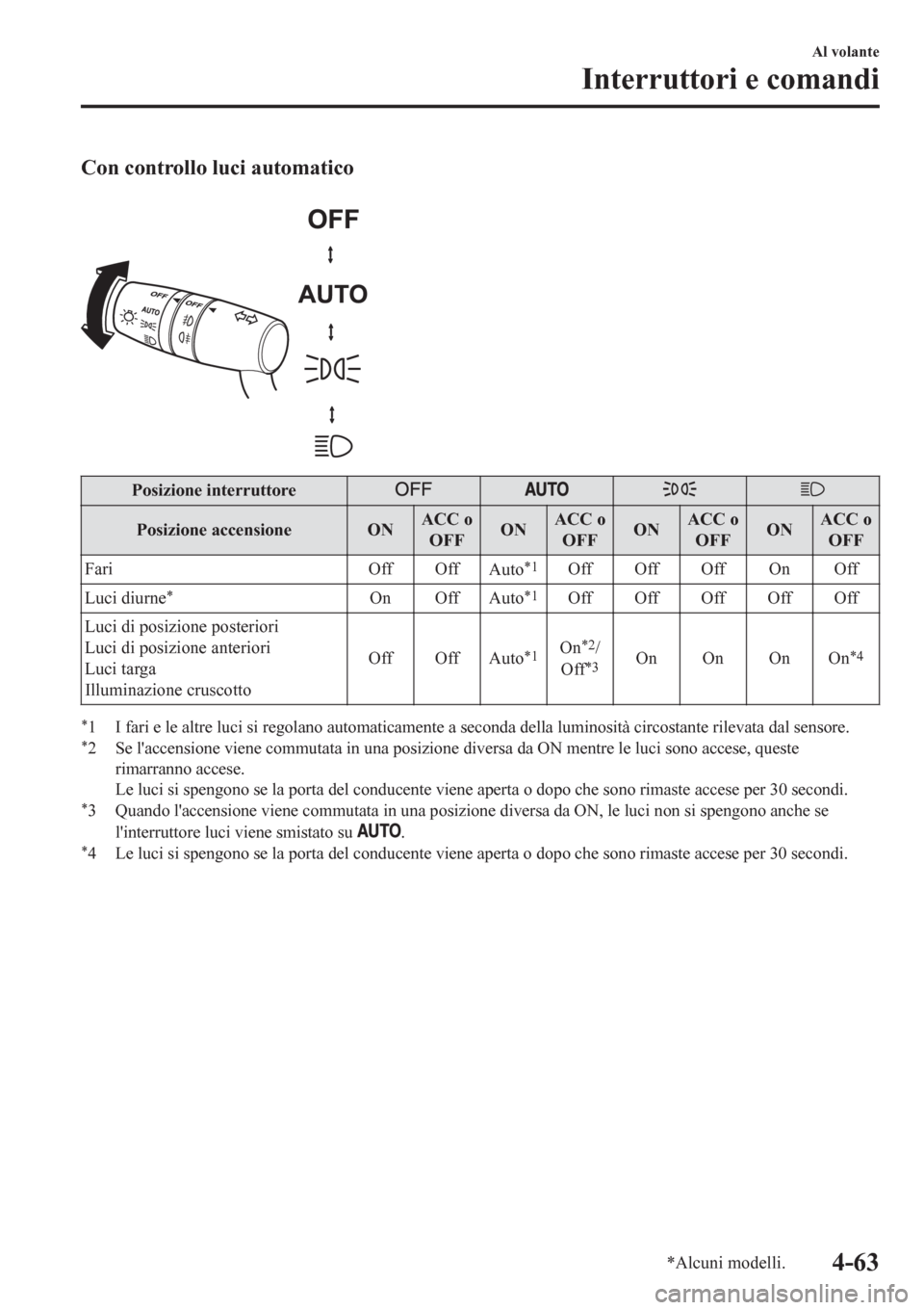 MAZDA MODEL CX-3 2016 Manuale del proprietario (in Italian) Con controllo luci automatico
Posizione interruttore
Posizione accensione ONACC o
OFFONACC o
OFFONACC o
OFFONACC o
OFF
Fari Off Off
Auto
*1Off Off Off On Off
Luci diurne
*On Off
Auto*1Off Off Off Of MAZDA MODEL CX-3 2016 Manuale del proprietario (in Italian) Con controllo luci automatico
Posizione interruttore
Posizione accensione ONACC o
OFFONACC o
OFFONACC o
OFFONACC o
OFF
Fari Off Off
Auto
*1Off Off Off On Off
Luci diurne
*On Off
Auto*1Off Off Off Of