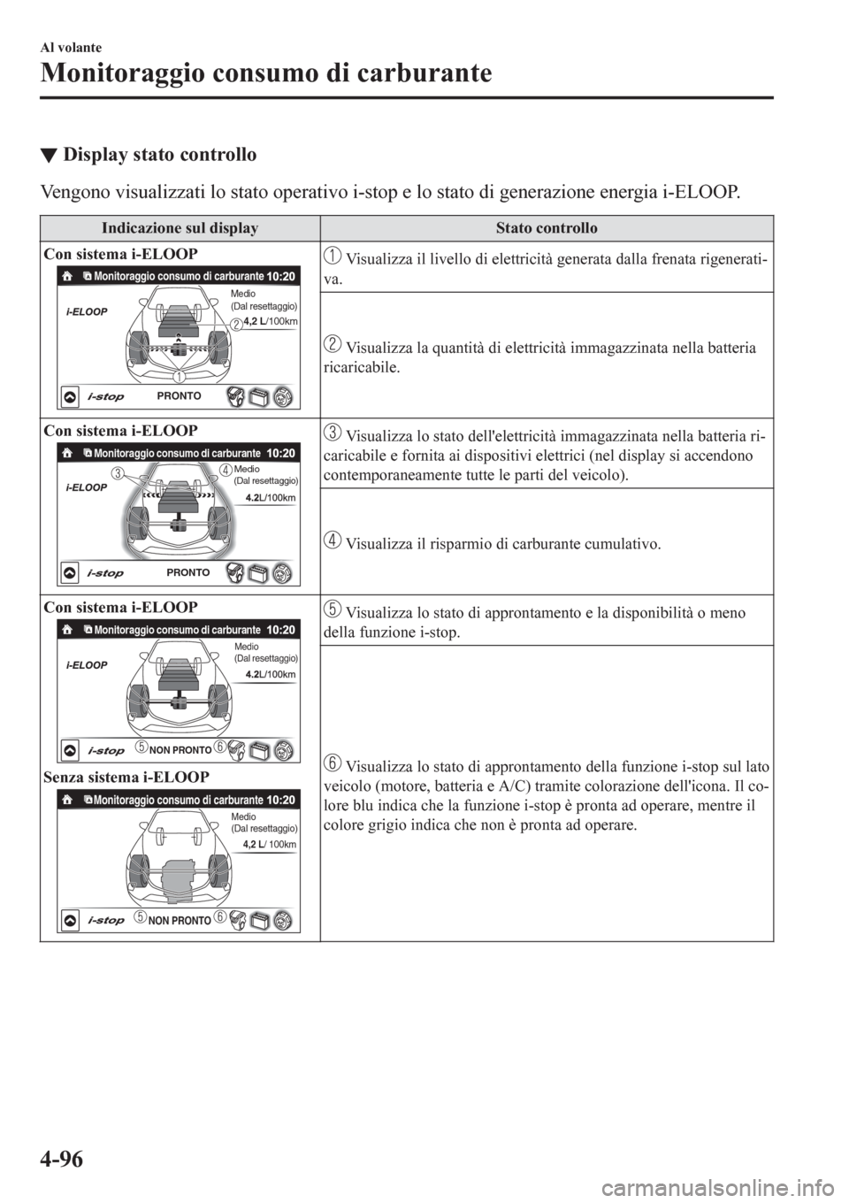 MAZDA MODEL CX-3 2016 Manuale del proprietario (in Italian) ▼Display stato controllo
Vengono visualizzati lo stato operativo i-stop e lo stato di generazione energia i-ELOOP.
Indicazione sul display Stato controllo
Con sistema i-ELOOP
PRONTO
Monitoraggio con MAZDA MODEL CX-3 2016 Manuale del proprietario (in Italian) ▼Display stato controllo
Vengono visualizzati lo stato operativo i-stop e lo stato di generazione energia i-ELOOP.
Indicazione sul display Stato controllo
Con sistema i-ELOOP
PRONTO
Monitoraggio con