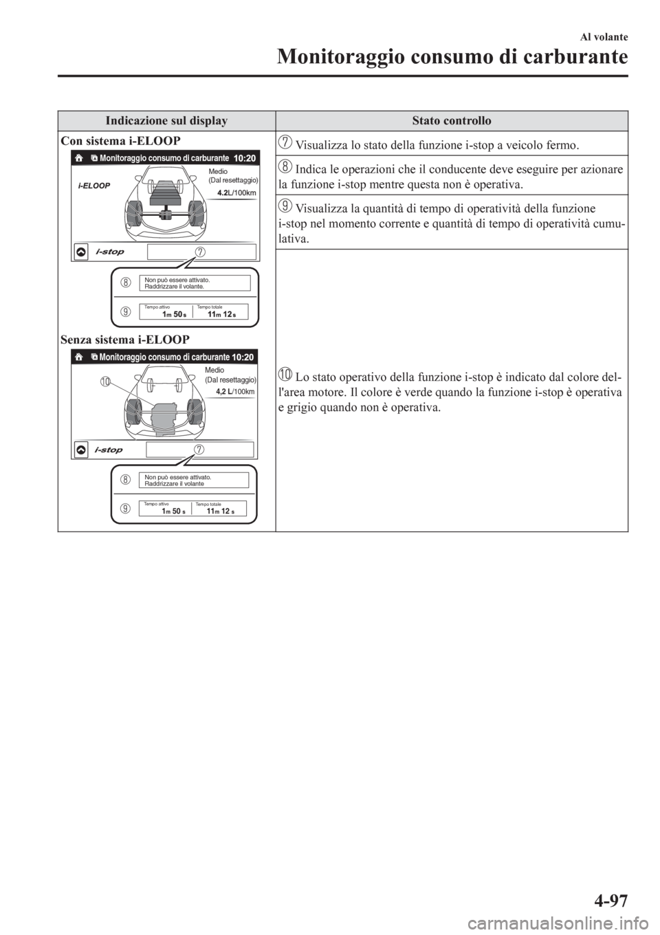 MAZDA MODEL CX-3 2016 Manuale del proprietario (in Italian) Indicazione sul display Stato controllo
Con sistema i-ELOOP
Monitoraggio consumo di carburanteMedio
(Dal resettaggio)
Non può essere attivato.
Raddrizzare il volante.
Tempo attivo
Tempo totale
Senza MAZDA MODEL CX-3 2016 Manuale del proprietario (in Italian) Indicazione sul display Stato controllo
Con sistema i-ELOOP
Monitoraggio consumo di carburanteMedio
(Dal resettaggio)
Non può essere attivato.
Raddrizzare il volante.
Tempo attivo
Tempo totale
Senza