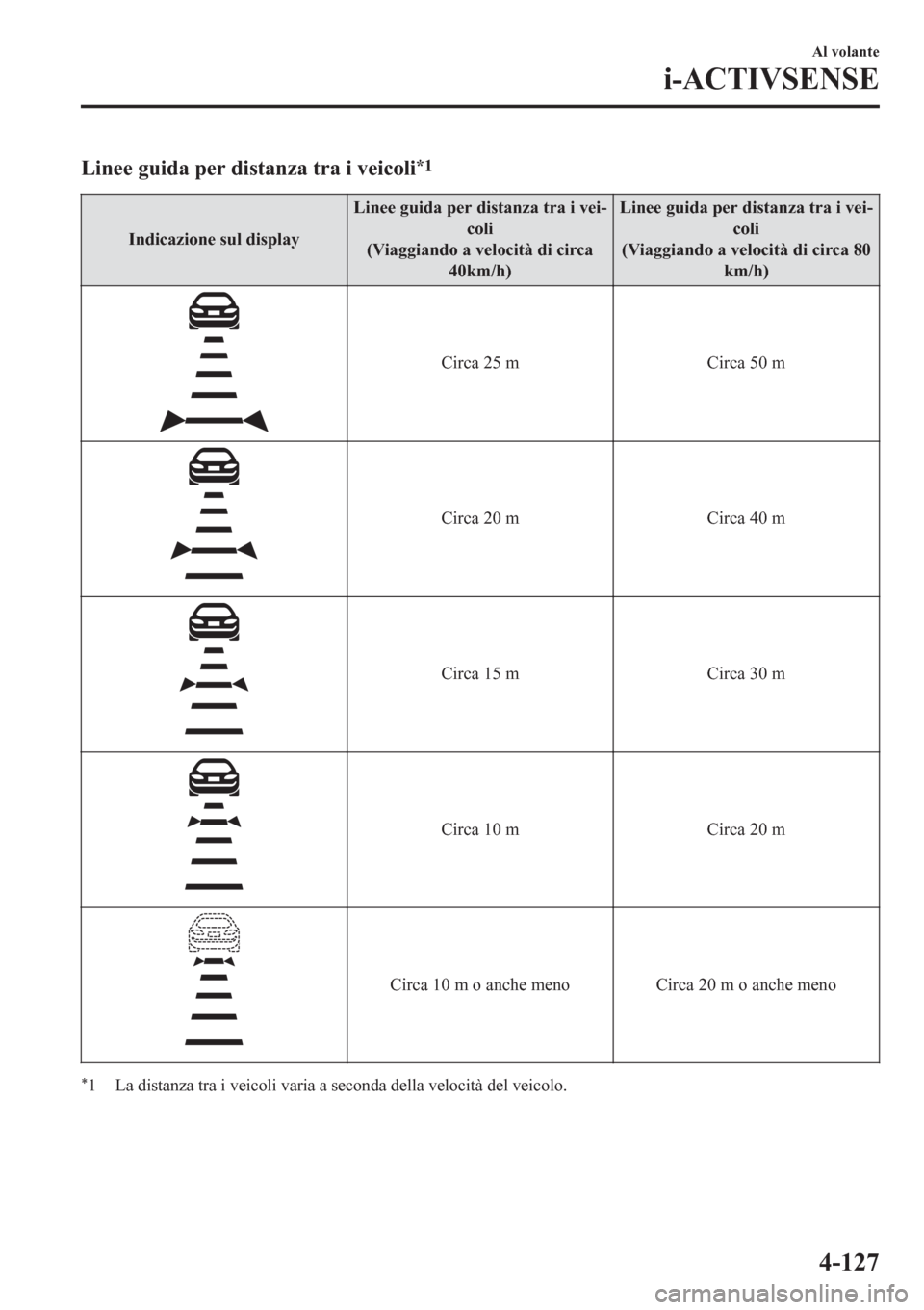 MAZDA MODEL CX-3 2016 Manuale del proprietario (in Italian) Linee guida per distanza tra i veicoli*1
Indicazione sul displayLinee guida per distanza tra i vei-
coli
(Viaggiando a velocità di circa
40km/h)Linee guida per distanza tra i vei-
coli
(Viaggiando a MAZDA MODEL CX-3 2016 Manuale del proprietario (in Italian) Linee guida per distanza tra i veicoli*1
Indicazione sul displayLinee guida per distanza tra i vei-
coli
(Viaggiando a velocità di circa
40km/h)Linee guida per distanza tra i vei-
coli
(Viaggiando a