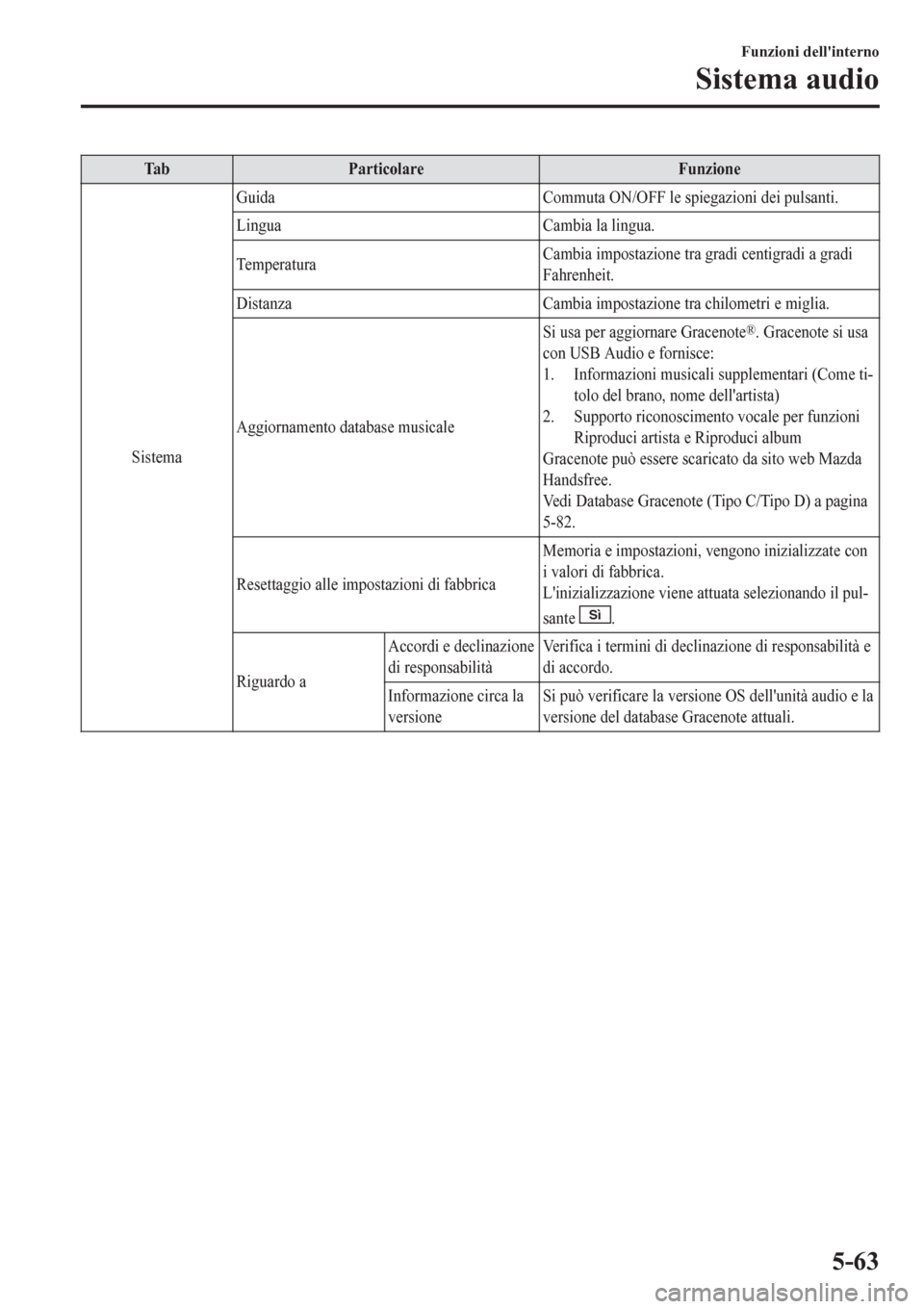 MAZDA MODEL CX-3 2016  Manuale del proprietario (in Italian) Tab Particolare Funzione
SistemaGuida Commuta ON/OFF le spiegazioni dei pulsanti.
Lingua Cambia la lingua.
TemperaturaCambia impostazione tra gradi centigradi a gradi
Fahrenheit.
Distanza Cambia impos