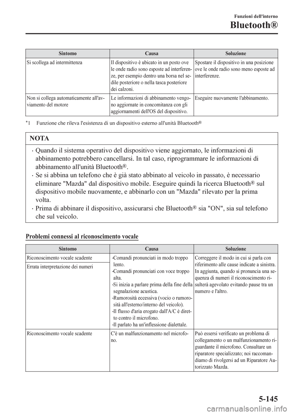 MAZDA MODEL CX-3 2016 Manuale del proprietario (in Italian) Sintomo Causa Soluzione
Si scollega ad intermittenza Il dispositivo è ubicato in un posto ove
le onde radio sono esposte ad interferen-
ze, per esempio dentro una borsa nel se-
dile posteriore o nell MAZDA MODEL CX-3 2016 Manuale del proprietario (in Italian) Sintomo Causa Soluzione
Si scollega ad intermittenza Il dispositivo è ubicato in un posto ove
le onde radio sono esposte ad interferen-
ze, per esempio dentro una borsa nel se-
dile posteriore o nell