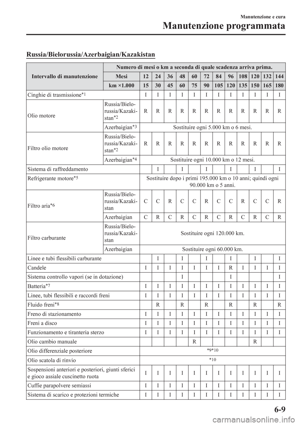 MAZDA MODEL CX-3 2016 Manuale del proprietario (in Italian) Russia/Bielorussia/Azerbaigian/Kazakistan
Intervallo di manutenzioneNumero di mesi o km a seconda di quale scadenza arriva prima.
Mesi 12 24 36 48 60 72 84 96 108 120 132 144
km ×1.000 15 30 45 60 75 MAZDA MODEL CX-3 2016 Manuale del proprietario (in Italian) Russia/Bielorussia/Azerbaigian/Kazakistan
Intervallo di manutenzioneNumero di mesi o km a seconda di quale scadenza arriva prima.
Mesi 12 24 36 48 60 72 84 96 108 120 132 144
km ×1.000 15 30 45 60 75