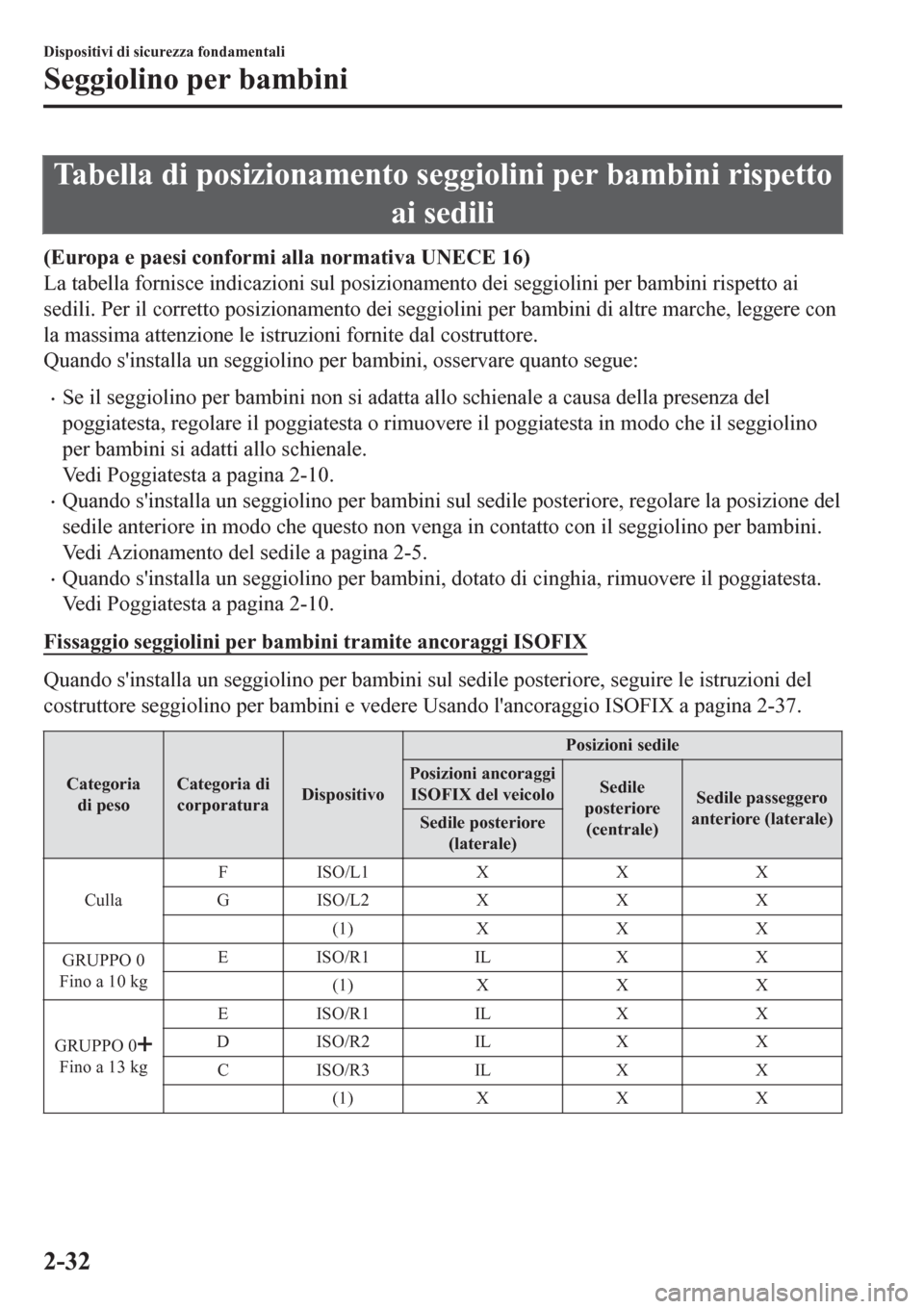 MAZDA MODEL CX-3 2016 Manuale del proprietario (in Italian) Tabella di posizionamento seggiolini per bambini rispetto
ai sedili
(Europa e paesi conformi alla normativa UNECE 16)
La tabella fornisce indicazioni sul posizionamento dei seggiolini per bambini risp MAZDA MODEL CX-3 2016 Manuale del proprietario (in Italian) Tabella di posizionamento seggiolini per bambini rispetto
ai sedili
(Europa e paesi conformi alla normativa UNECE 16)
La tabella fornisce indicazioni sul posizionamento dei seggiolini per bambini risp