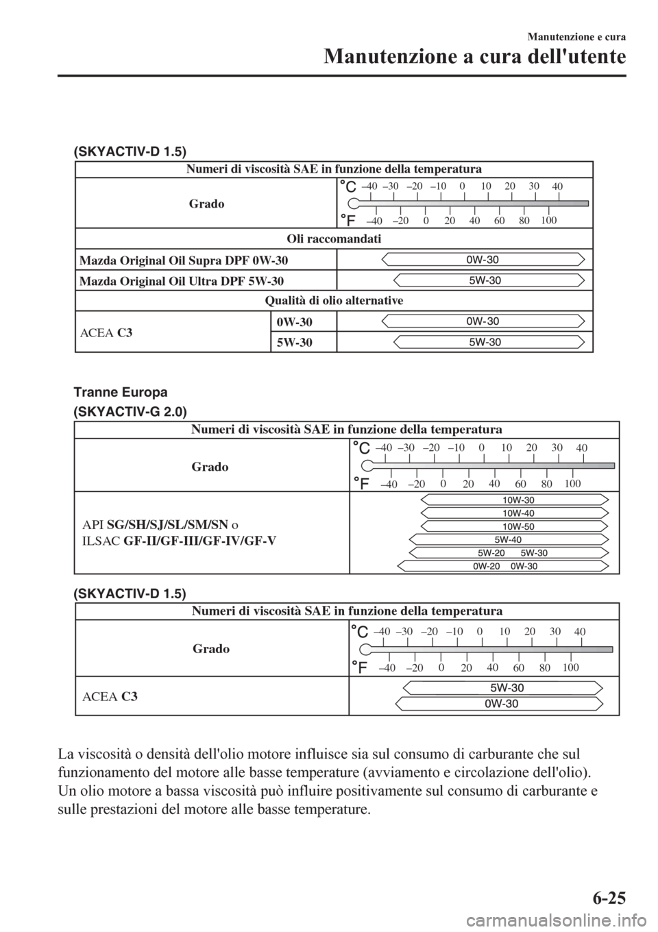 MAZDA MODEL CX-3 2016 Manuale del proprietario (in Italian) Mazda Original Oil Ultra DPF 5W-30
ACEA C3 Mazda Original Oil Supra DPF 0W-30
Qualità di olio alternativeOli raccomandati
–30 –20 –10 0
1020 30
40
–200
2040
60
80100
–40
–40
Grado
5W-30 0 MAZDA MODEL CX-3 2016 Manuale del proprietario (in Italian) Mazda Original Oil Ultra DPF 5W-30
ACEA C3 Mazda Original Oil Supra DPF 0W-30
Qualità di olio alternativeOli raccomandati
–30 –20 –10 0
1020 30
40
–200
2040
60
80100
–40
–40
Grado
5W-30 0