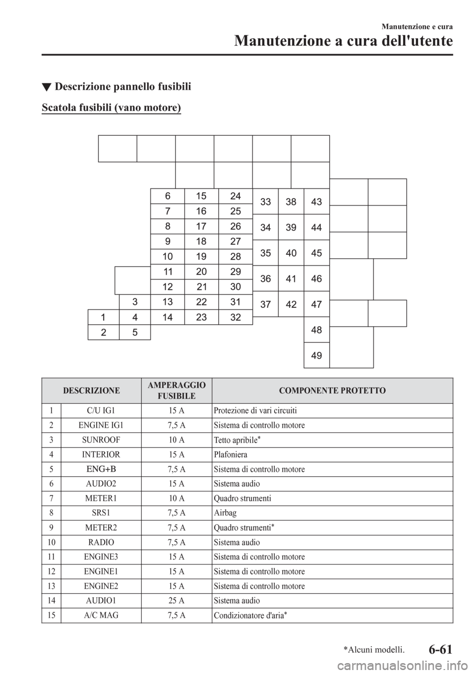 MAZDA MODEL CX-3 2016  Manuale del proprietario (in Italian) ▼Descrizione pannello fusibili
Scatola fusibili (vano motore)
 
DESCRIZIONEAMPERAGGIO
FUSIBILECOMPONENTE PROTETTO
1 C/U IG1 15 A Protezione di vari circuiti
2 ENGINE IG1 7,5 A Sistema di controllo m