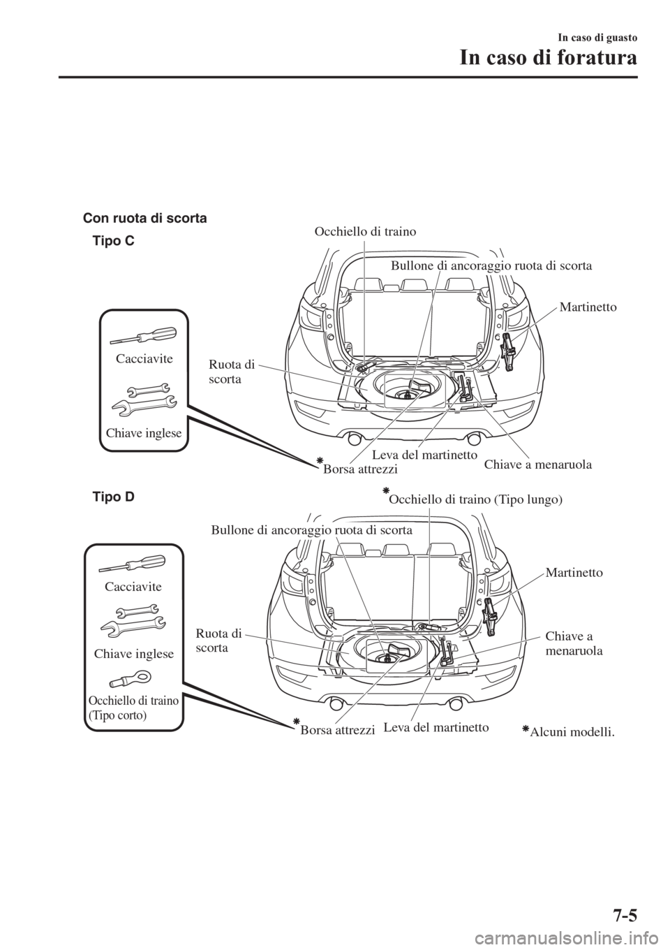 MAZDA MODEL CX-3 2016 Manuale del proprietario (in Italian)
Tipo C
Tipo D Con ruota di scorta
Alcuni modelli. Cacciavite
Chiave inglese
Martinetto
Leva del martinetto
Bullone di ancoraggio ruota di scorta
Ruota di
scorta
Occhiello di traino
Chiave a menaruo MAZDA MODEL CX-3 2016 Manuale del proprietario (in Italian)
Tipo C
Tipo D Con ruota di scorta
Alcuni modelli. Cacciavite
Chiave inglese
Martinetto
Leva del martinetto
Bullone di ancoraggio ruota di scorta
Ruota di
scorta
Occhiello di traino
Chiave a menaruo
