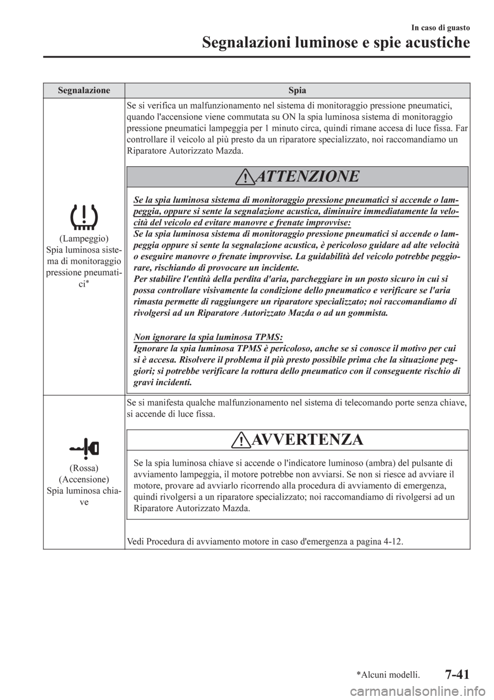 MAZDA MODEL CX-3 2016 Manuale del proprietario (in Italian) Segnalazione Spia
(Lampeggio)
Spia luminosa siste-
ma di monitoraggio
pressione pneumati-
ci
*
Se si verifica un malfunzionamento nel sistema di monitoraggio pressione pneumatici,
quando laccensione MAZDA MODEL CX-3 2016 Manuale del proprietario (in Italian) Segnalazione Spia
(Lampeggio)
Spia luminosa siste-
ma di monitoraggio
pressione pneumati-
ci
*
Se si verifica un malfunzionamento nel sistema di monitoraggio pressione pneumatici,
quando laccensione