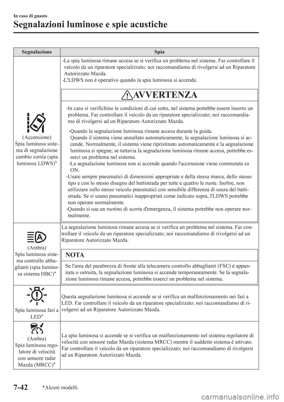 MAZDA MODEL CX-3 2016 Manuale del proprietario (in Italian) Segnalazione Spia
(Accensione)
Spia luminosa siste-
ma di segnalazione
cambio corsia (spia
luminosa LDWS)
*
•La spia luminosa rimane accesa se si verifica un problema nel sistema. Far controllare il MAZDA MODEL CX-3 2016 Manuale del proprietario (in Italian) Segnalazione Spia
(Accensione)
Spia luminosa siste-
ma di segnalazione
cambio corsia (spia
luminosa LDWS)
*
•La spia luminosa rimane accesa se si verifica un problema nel sistema. Far controllare il