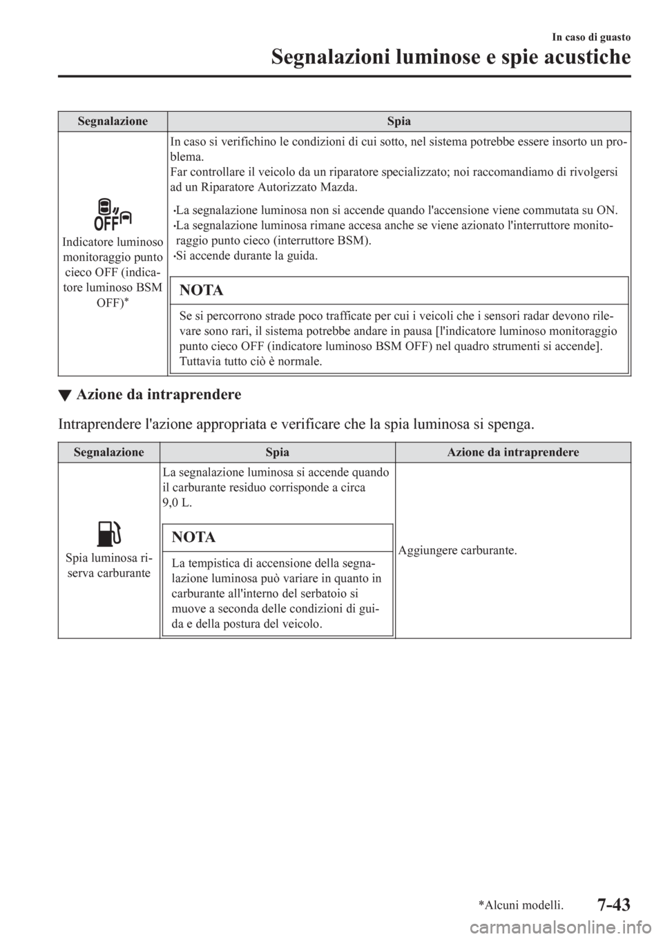 MAZDA MODEL CX-3 2016 Manuale del proprietario (in Italian) Segnalazione Spia
Indicatore luminoso
monitoraggio punto
cieco OFF (indica-
tore luminoso BSM
OFF)
*
In caso si verifichino le condizioni di cui sotto, nel sistema potrebbe essere insorto un pro-
blem MAZDA MODEL CX-3 2016 Manuale del proprietario (in Italian) Segnalazione Spia
Indicatore luminoso
monitoraggio punto
cieco OFF (indica-
tore luminoso BSM
OFF)
*
In caso si verifichino le condizioni di cui sotto, nel sistema potrebbe essere insorto un pro-
blem