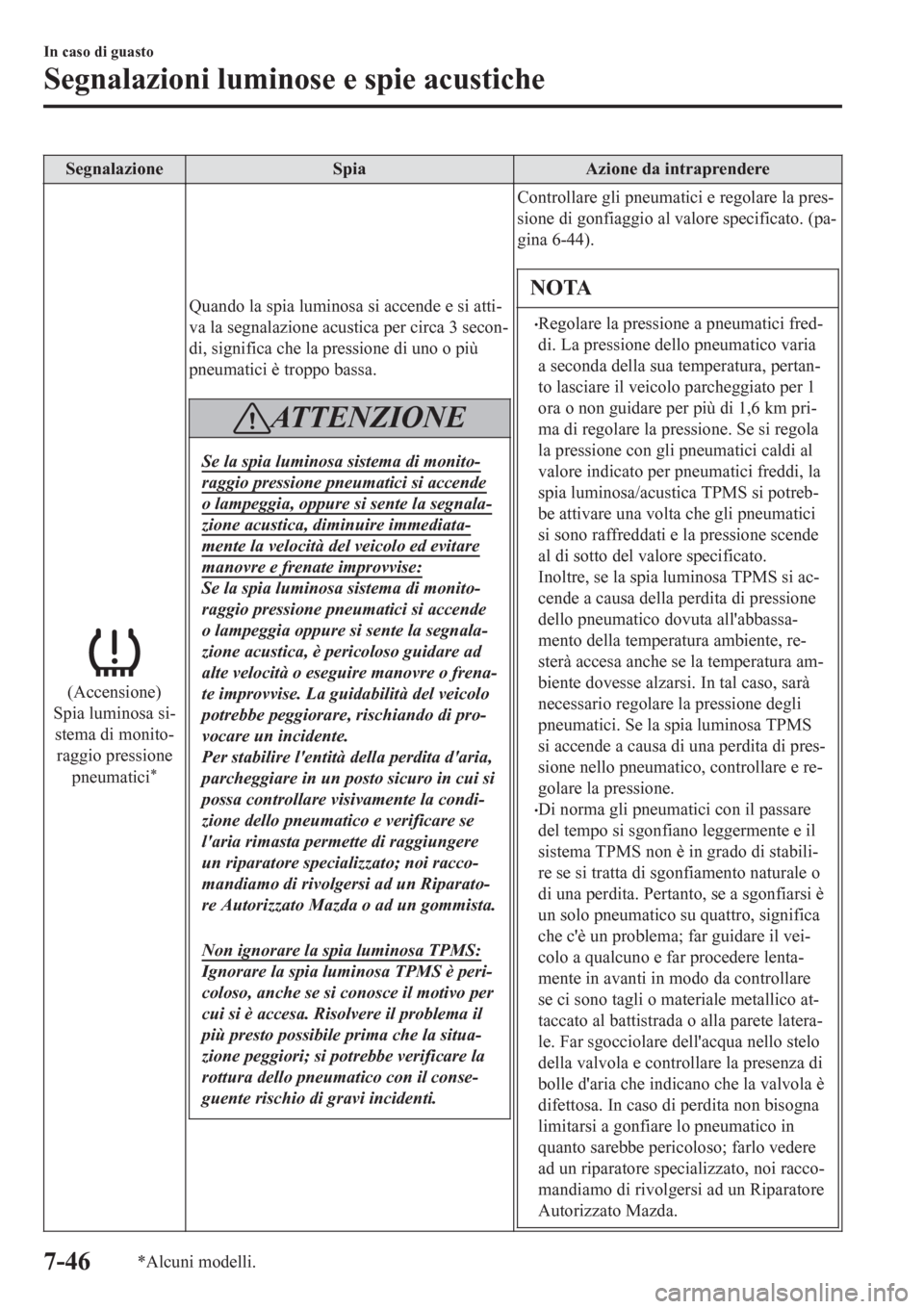 MAZDA MODEL CX-3 2016 Manuale del proprietario (in Italian) Segnalazione Spia Azione da intraprendere
(Accensione)
Spia luminosa si-
stema di monito-
raggio pressione
pneumatici
*
Quando la spia luminosa si accende e si atti-
va la segnalazione acustica per ci MAZDA MODEL CX-3 2016 Manuale del proprietario (in Italian) Segnalazione Spia Azione da intraprendere
(Accensione)
Spia luminosa si-
stema di monito-
raggio pressione
pneumatici
*
Quando la spia luminosa si accende e si atti-
va la segnalazione acustica per ci