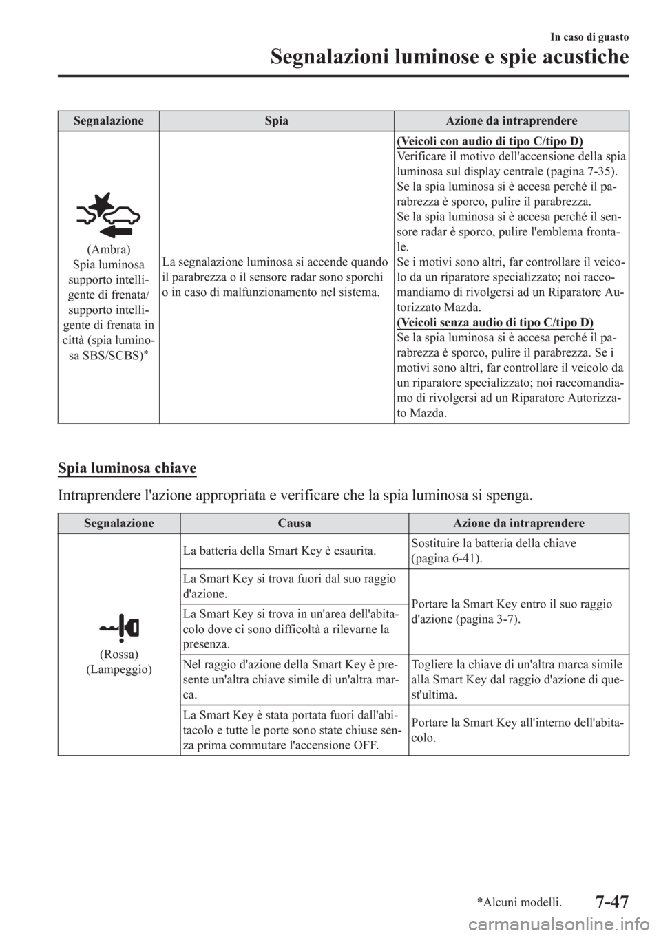 MAZDA MODEL CX-3 2016 Manuale del proprietario (in Italian) Segnalazione Spia Azione da intraprendere
(Ambra)
Spia luminosa
supporto intelli-
gente di frenata/
supporto intelli-
gente di frenata in
città (spia lumino-
sa SBS/SCBS)
*
La segnalazione luminosa s MAZDA MODEL CX-3 2016 Manuale del proprietario (in Italian) Segnalazione Spia Azione da intraprendere
(Ambra)
Spia luminosa
supporto intelli-
gente di frenata/
supporto intelli-
gente di frenata in
città (spia lumino-
sa SBS/SCBS)
*
La segnalazione luminosa s