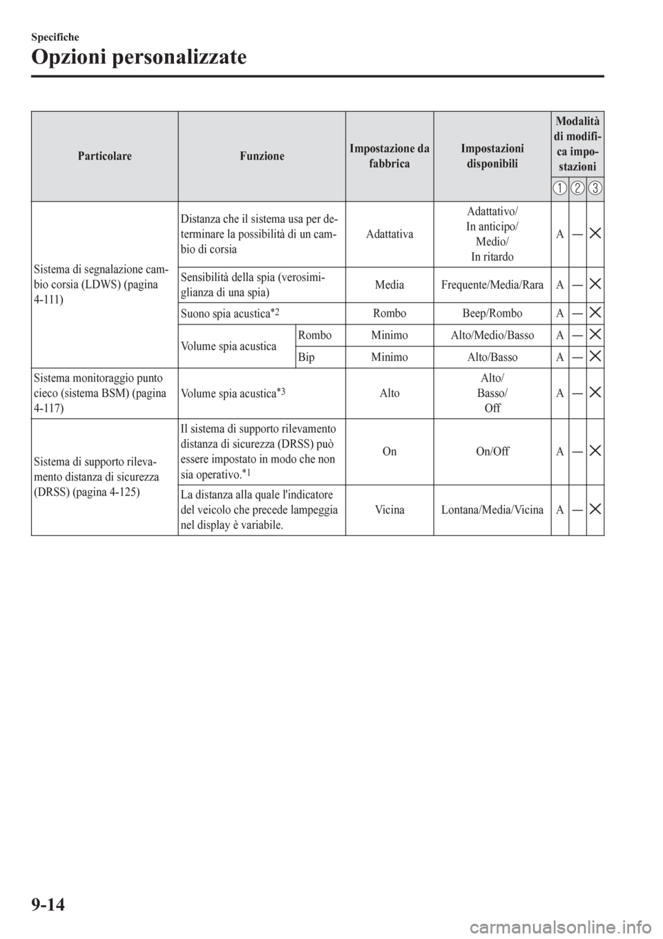 MAZDA MODEL CX-3 2016 Manuale del proprietario (in Italian) Particolare FunzioneImpostazione da
fabbricaImpostazioni
disponibiliModalità
di modifi-
ca impo-
stazioni
Sistema di segnalazione cam-
bio corsia (LDWS) (pagina
4-111)Distanza che il sistema usa per MAZDA MODEL CX-3 2016 Manuale del proprietario (in Italian) Particolare FunzioneImpostazione da
fabbricaImpostazioni
disponibiliModalità
di modifi-
ca impo-
stazioni
Sistema di segnalazione cam-
bio corsia (LDWS) (pagina
4-111)Distanza che il sistema usa per