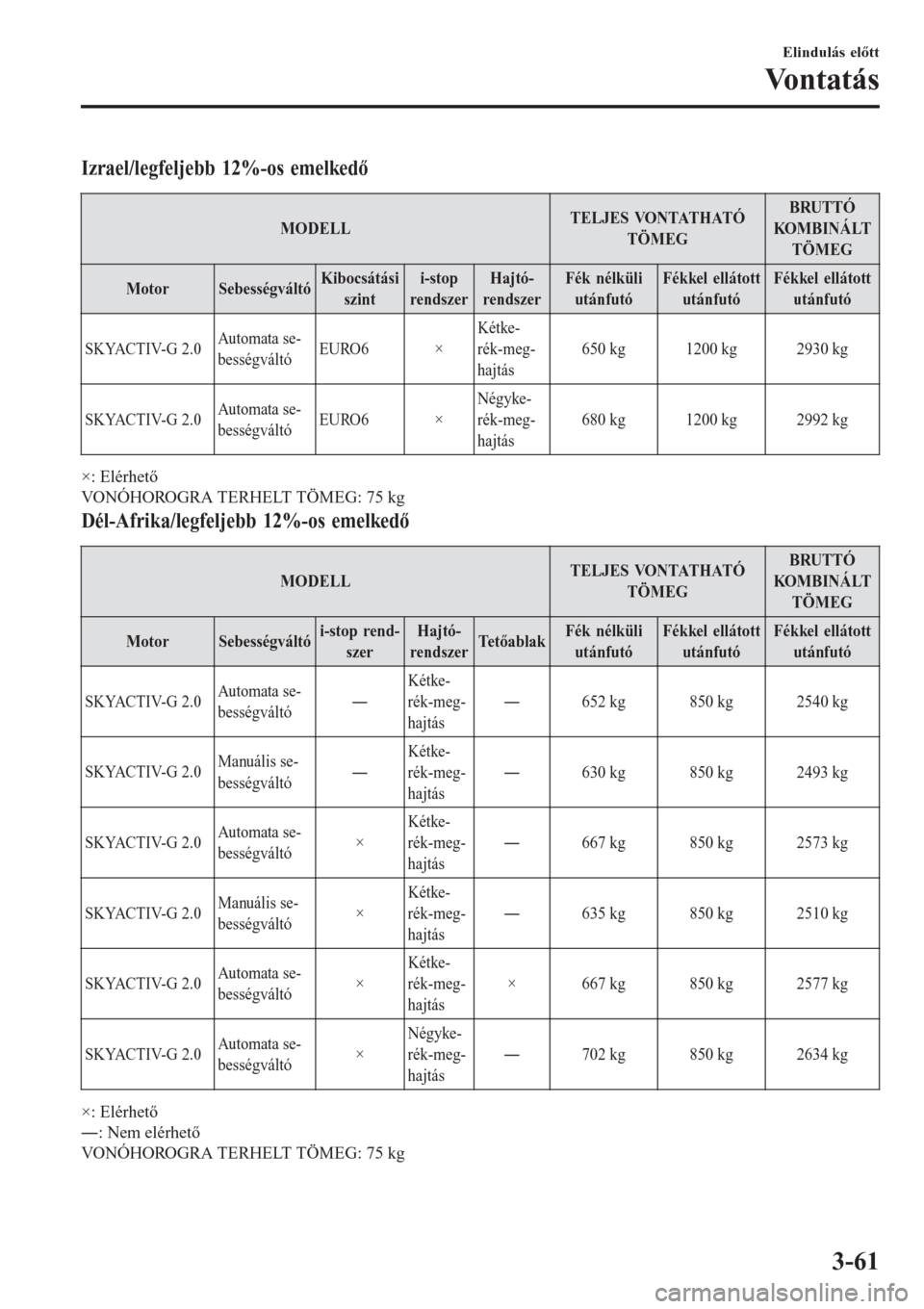 MAZDA MODEL CX-3 2016  Kezelési útmutató (in Hungarian) Izrael/legfeljebb 12%-os emelkedő
MODELLTELJES VONTATHATÓ
TÖMEGBRUTTÓ
KO M B I N Á LT
TÖMEG
Motor SebességváltóKibocsátási
szinti-stop
rendszerHajtó-
rendszerFék nélküli
utánfutóFékk