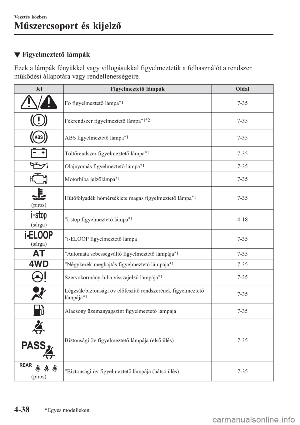 MAZDA MODEL CX-3 2016  Kezelési útmutató (in Hungarian) ▼Figyelmeztető lámpák
Ezek a lámpák fényükkel vagy villogásukkal figyelmeztetik a felhasználót a rendszer
működési állapotára vagy rendellenességeire.
Jel Figyelmeztető lámpák Old