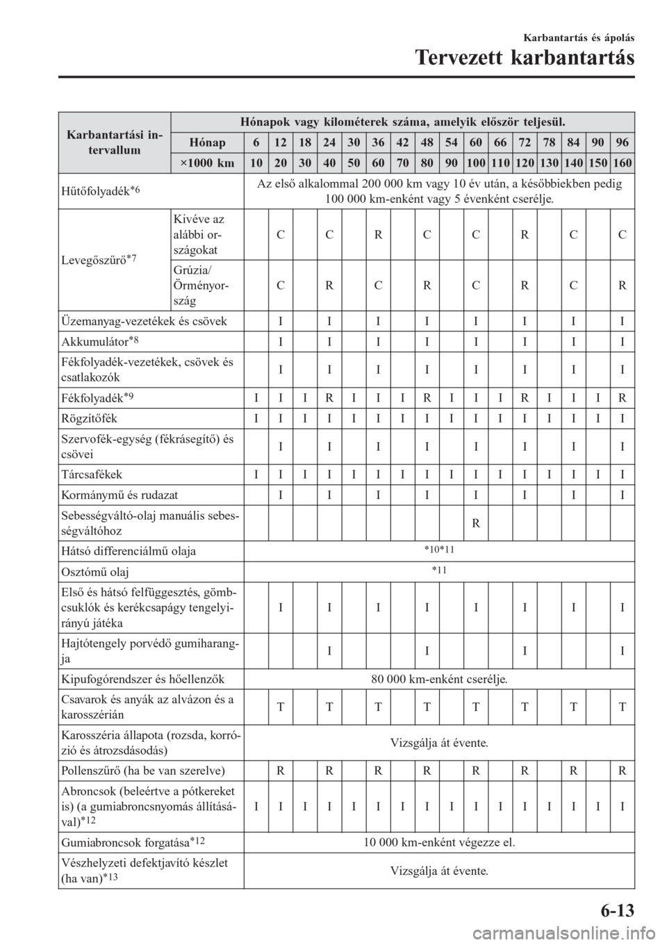 MAZDA MODEL CX-3 2016  Kezelési útmutató (in Hungarian) Karbantartási in-
tervallumHónapok vagy kilométerek száma, amelyik először teljesül.
Hónap 6 12 18 24 30 36 42 48 54 60 66 72 78 84 90 96
×1000 km 10 20 30 40 50 60 70 80 90 100 110 120 130 1