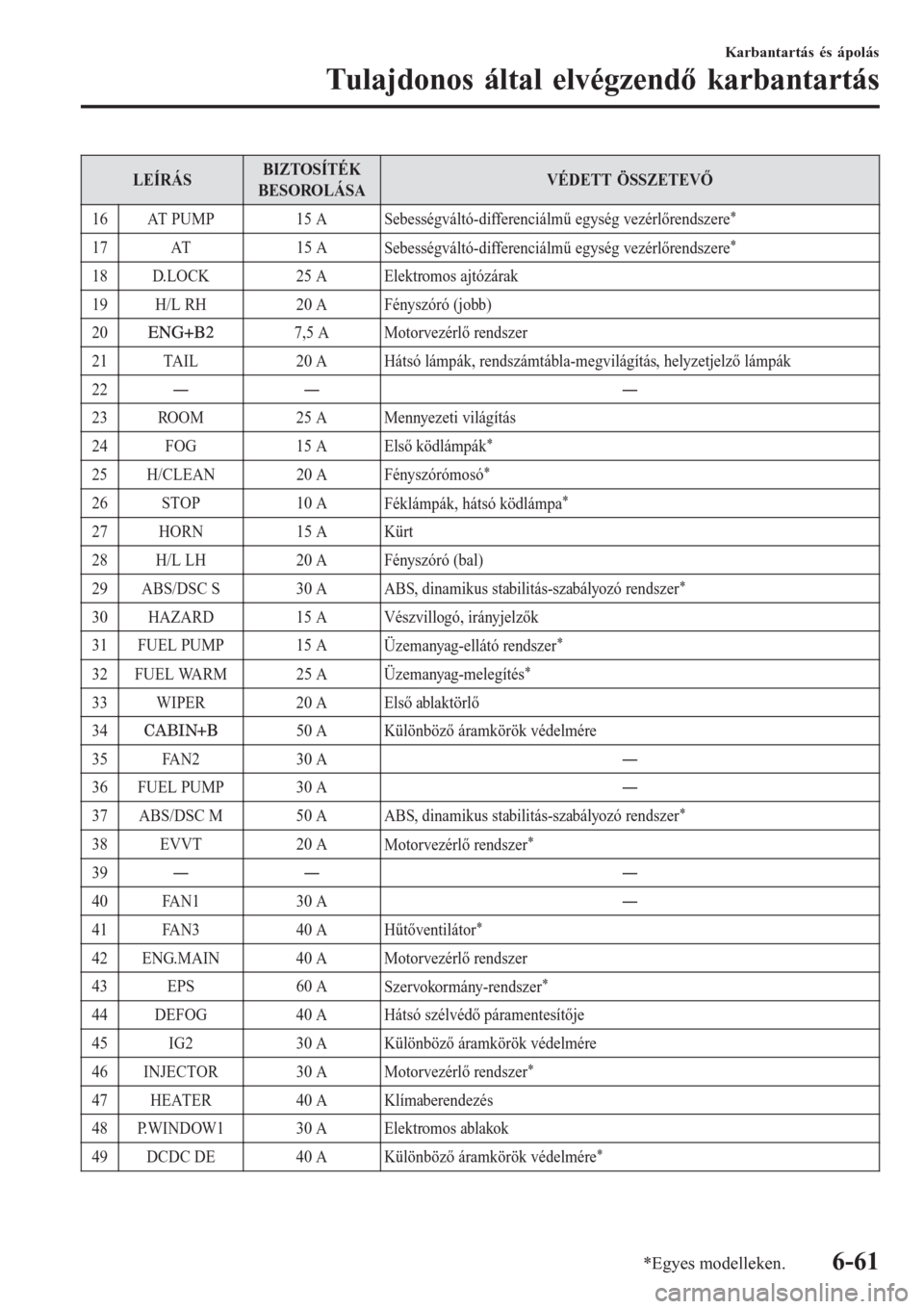 MAZDA MODEL CX-3 2016  Kezelési útmutató (in Hungarian) LEÍRÁSBIZTOSÍTÉK
BESOROLÁSAVÉDETT ÖSSZETEVŐ
16 AT PUMP 15 A
Sebességváltó-differenciálmű egység vezérlőrendszere
*
17 AT 15 A
Sebességváltó-differenciálmű egység vezérlőrendsze