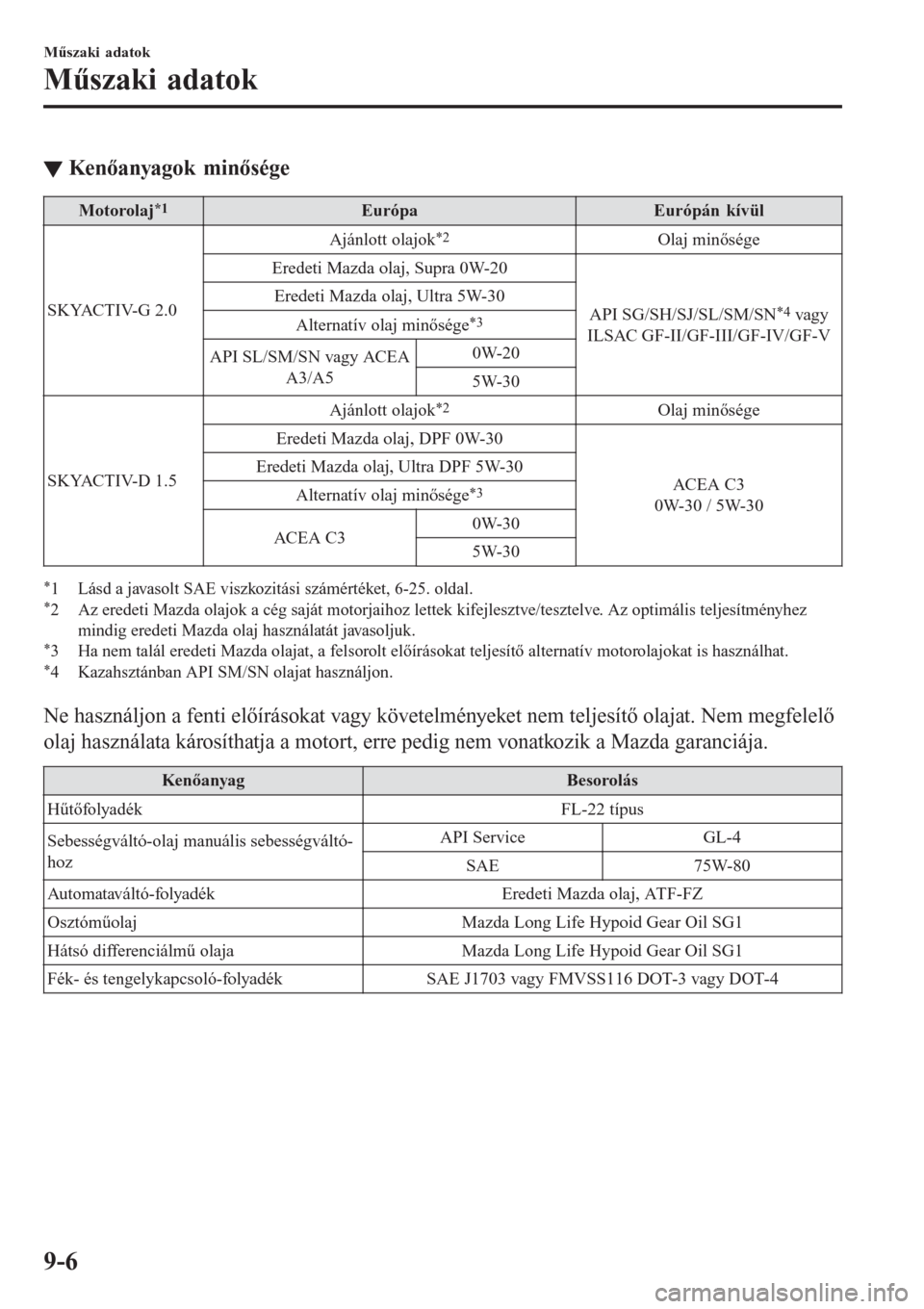 MAZDA MODEL CX-3 2016  Kezelési útmutató (in Hungarian) ▼Kenőanyagok minősége
Motorolaj*1Európa Európán kívül
SKYACTIV-G 2.0Ajánlott olajok
*2Olaj minősége
Eredeti Mazda olaj, Supra 0W-20
API SG/SH/SJ/SL/SM/SN
*4 vagy
ILSAC GF-II/GF-III/GF-IV/
