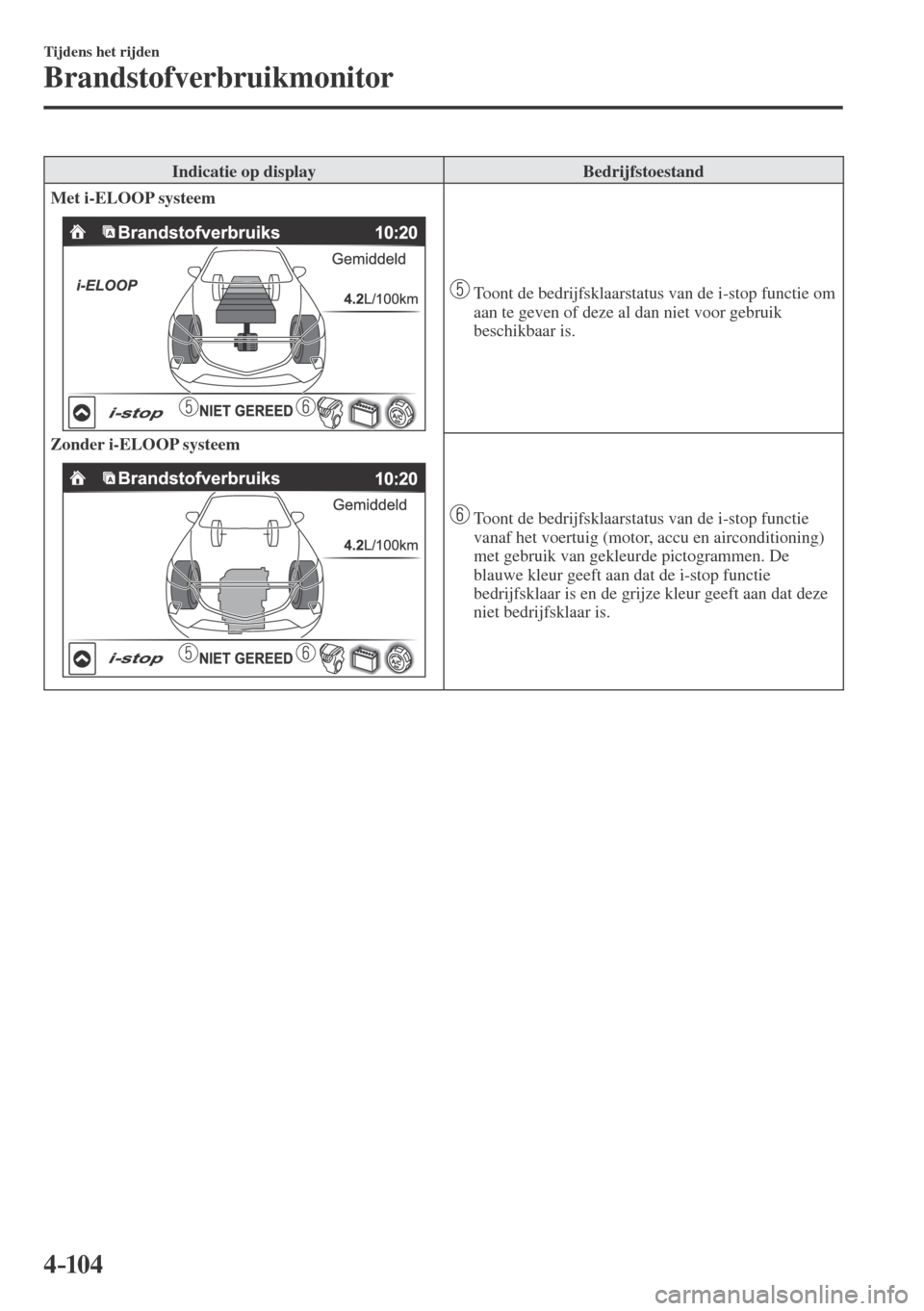 MAZDA MODEL CX-3 2016  Handleiding (in Dutch) 4–104
Tijdens het rijden
Brandstofverbruikmonitor
 Indicatie op display   Bedrijfstoestand 
   Met i-ELOOP systeem 
  
    Zonder i-ELOOP systeem 
  
   
   Toont de bedrijfsklaarstatus van de i-sto